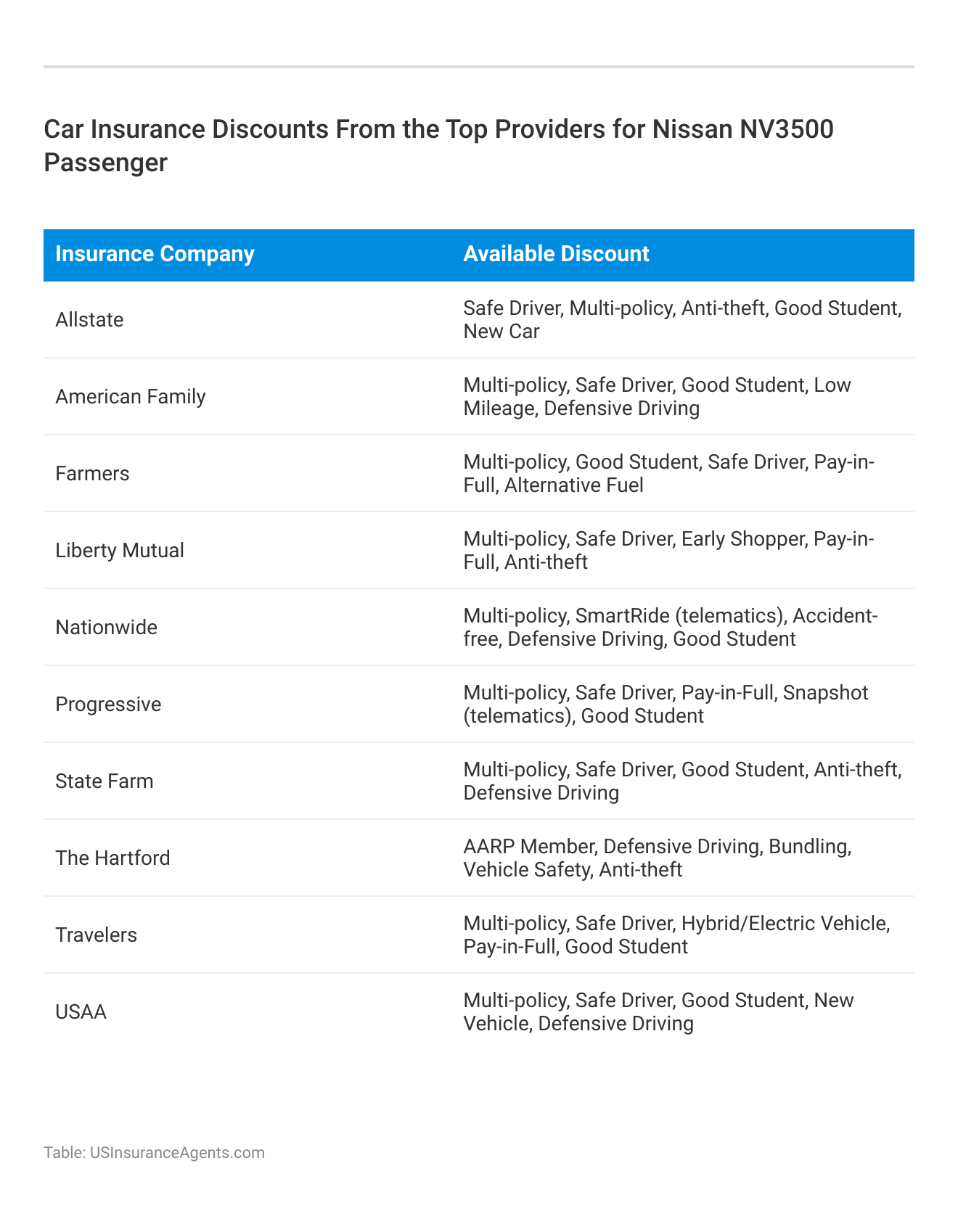 <h3>Car Insurance Discounts From the Top Providers for Nissan NV3500 Passenger</h3>