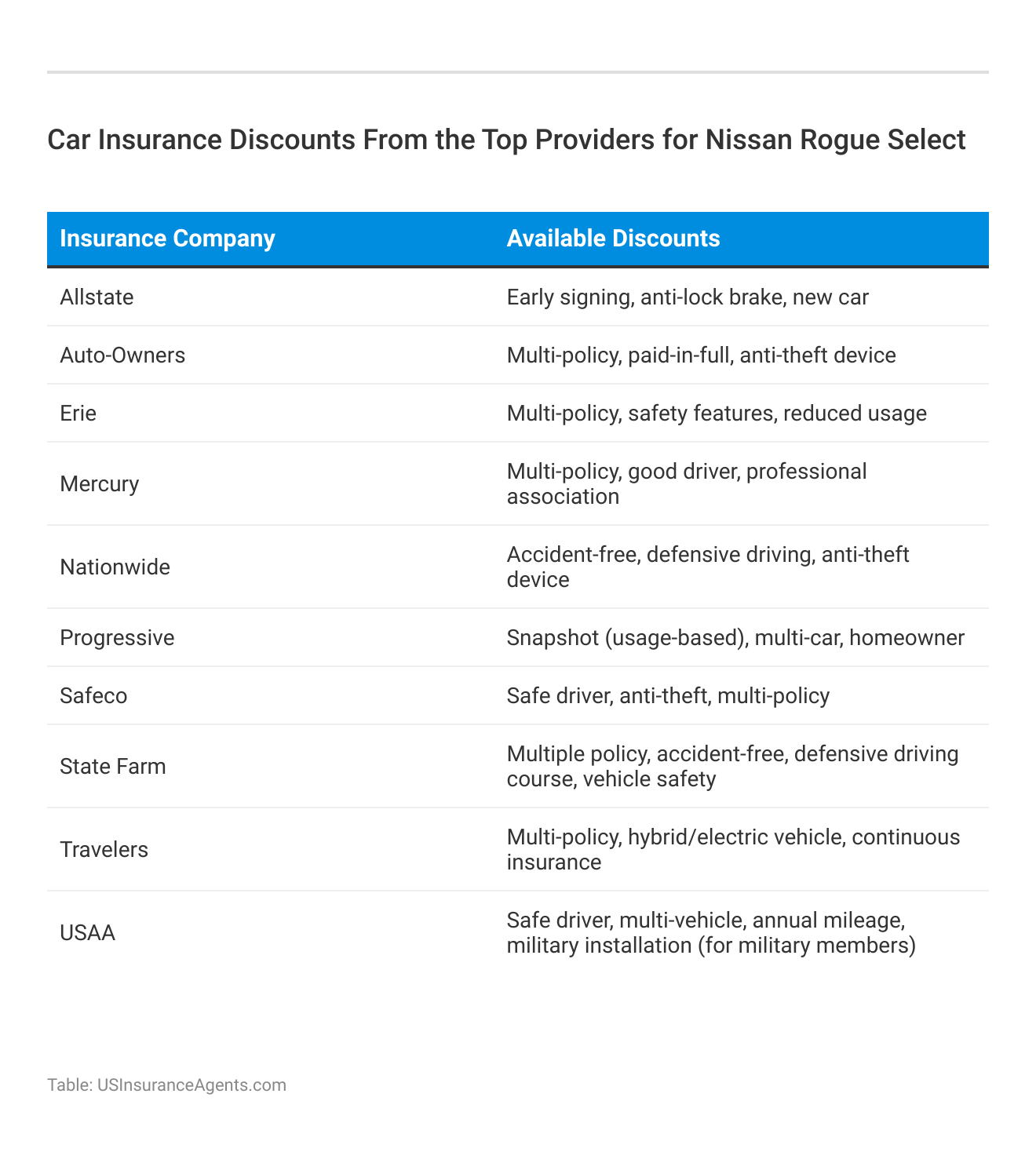 <h3>Car Insurance Discounts From the Top Providers for Nissan Rogue Select</h3>