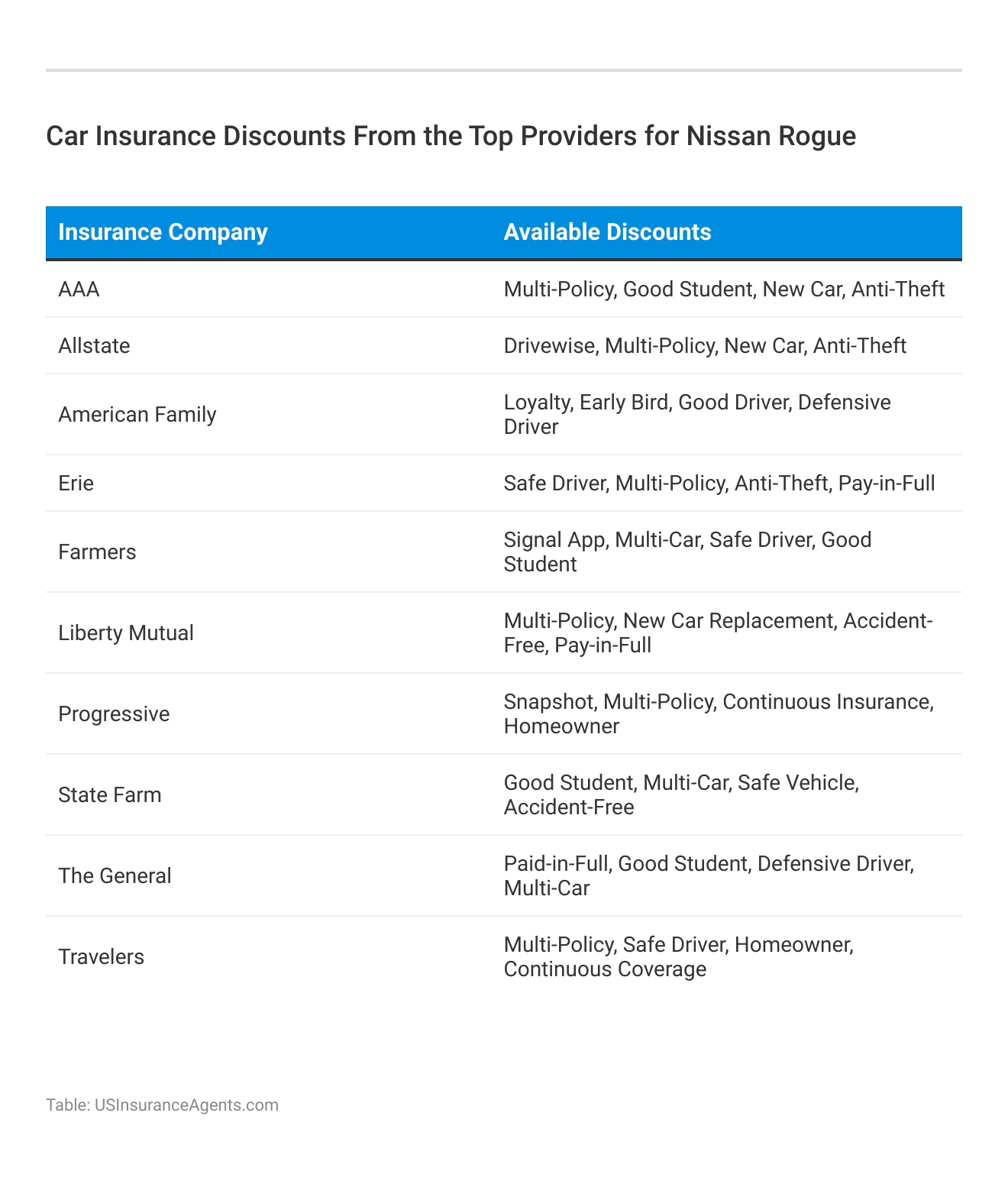 <h3>Car Insurance Discounts From the Top Providers for Nissan Rogue</h3>