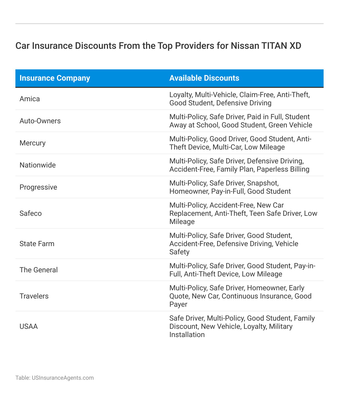 <h3>Car Insurance Discounts From the Top Providers for Nissan TITAN XD</h3>