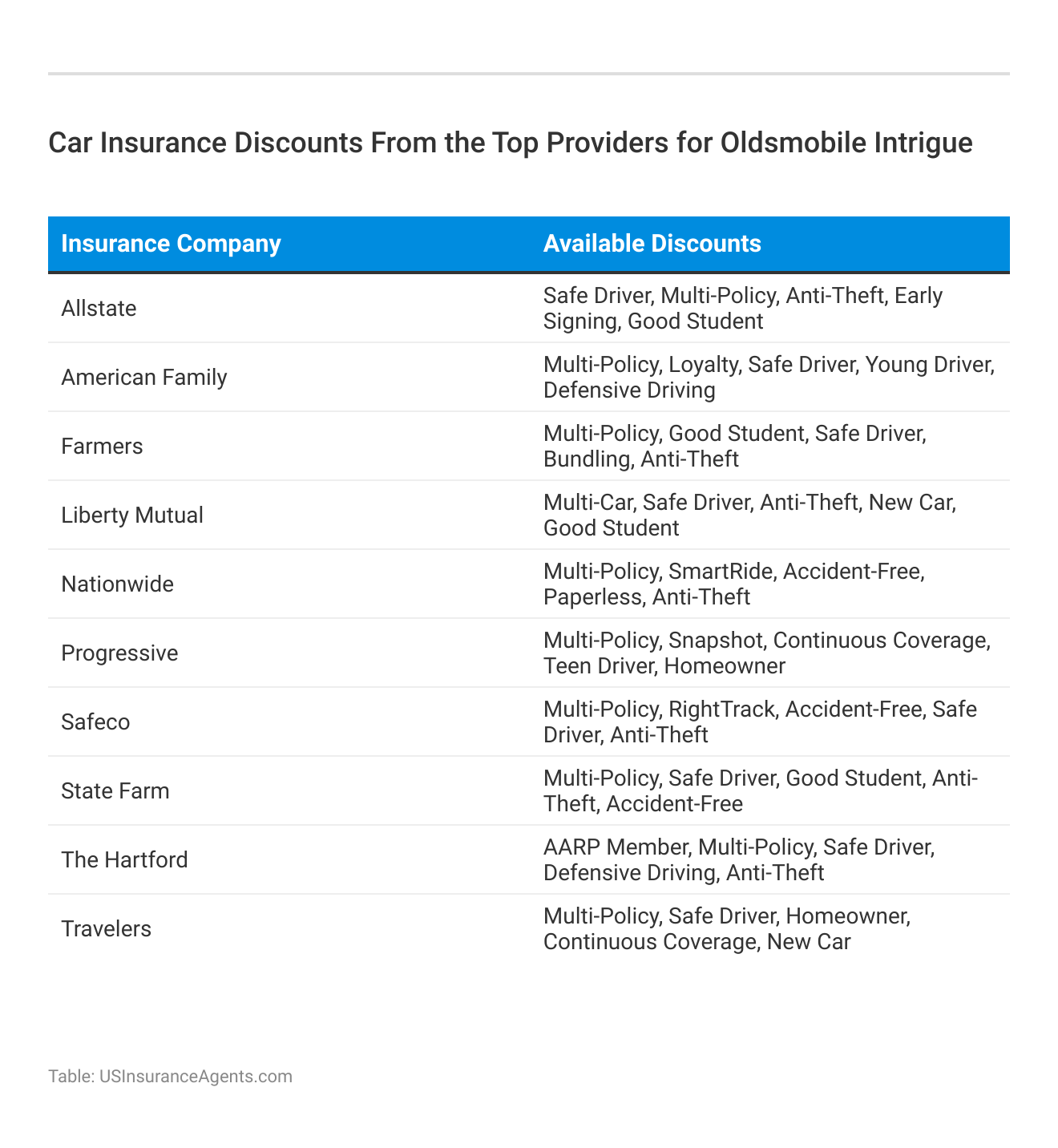 <h3>Car Insurance Discounts From the Top Providers for Oldsmobile Intrigue</h3>