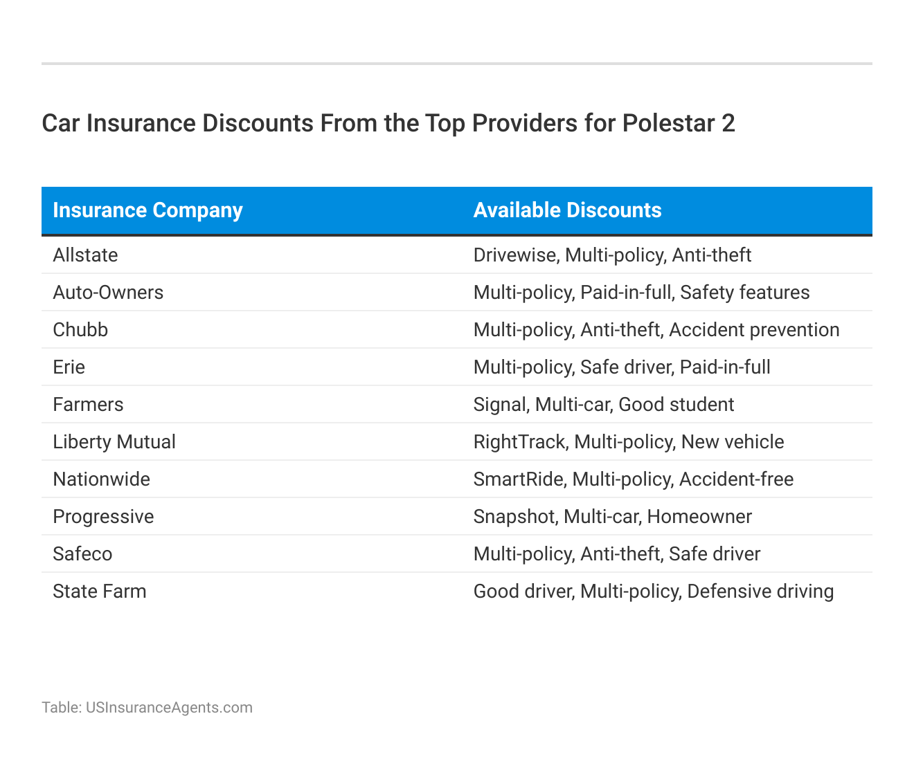 <h3>Car Insurance Discounts From the Top Providers for Polestar 2</h3>