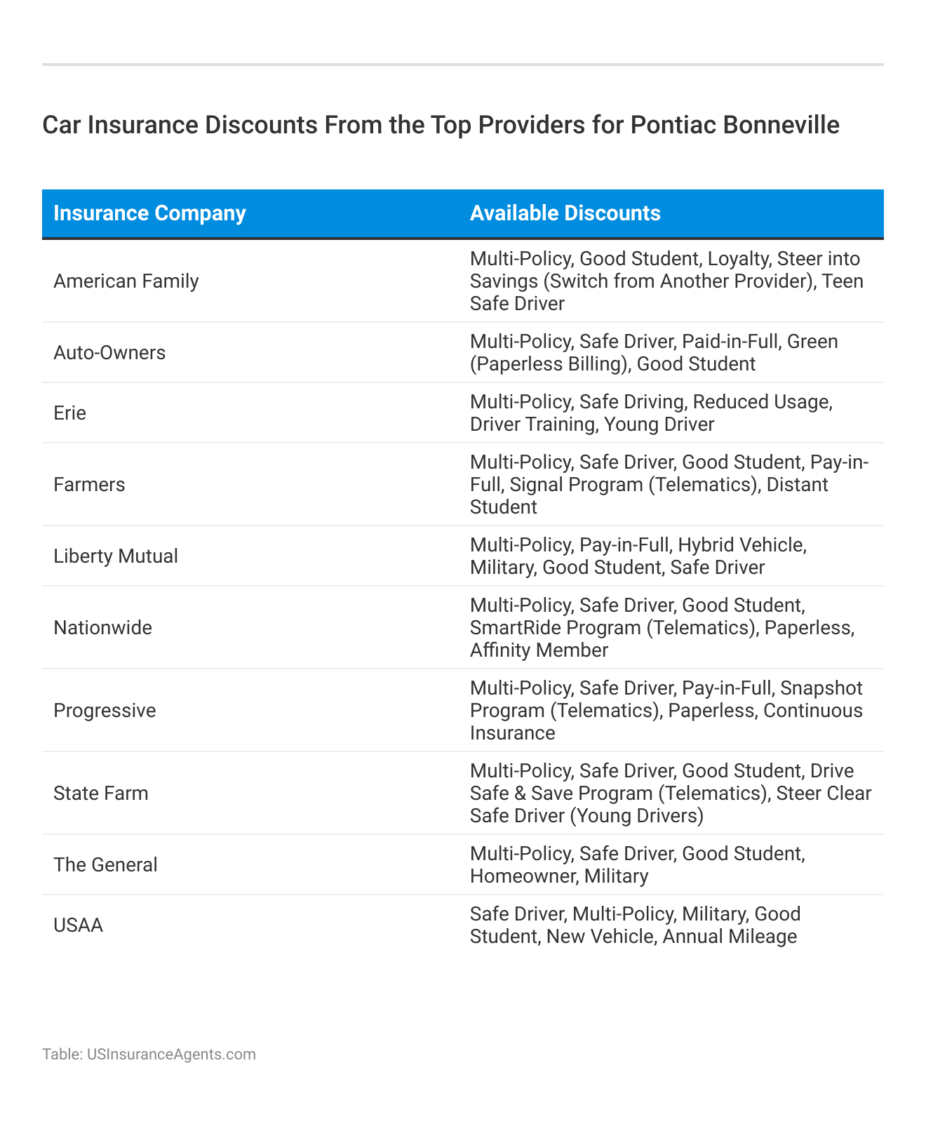 <h3>Car Insurance Discounts From the Top Providers for Pontiac Bonneville</h3>