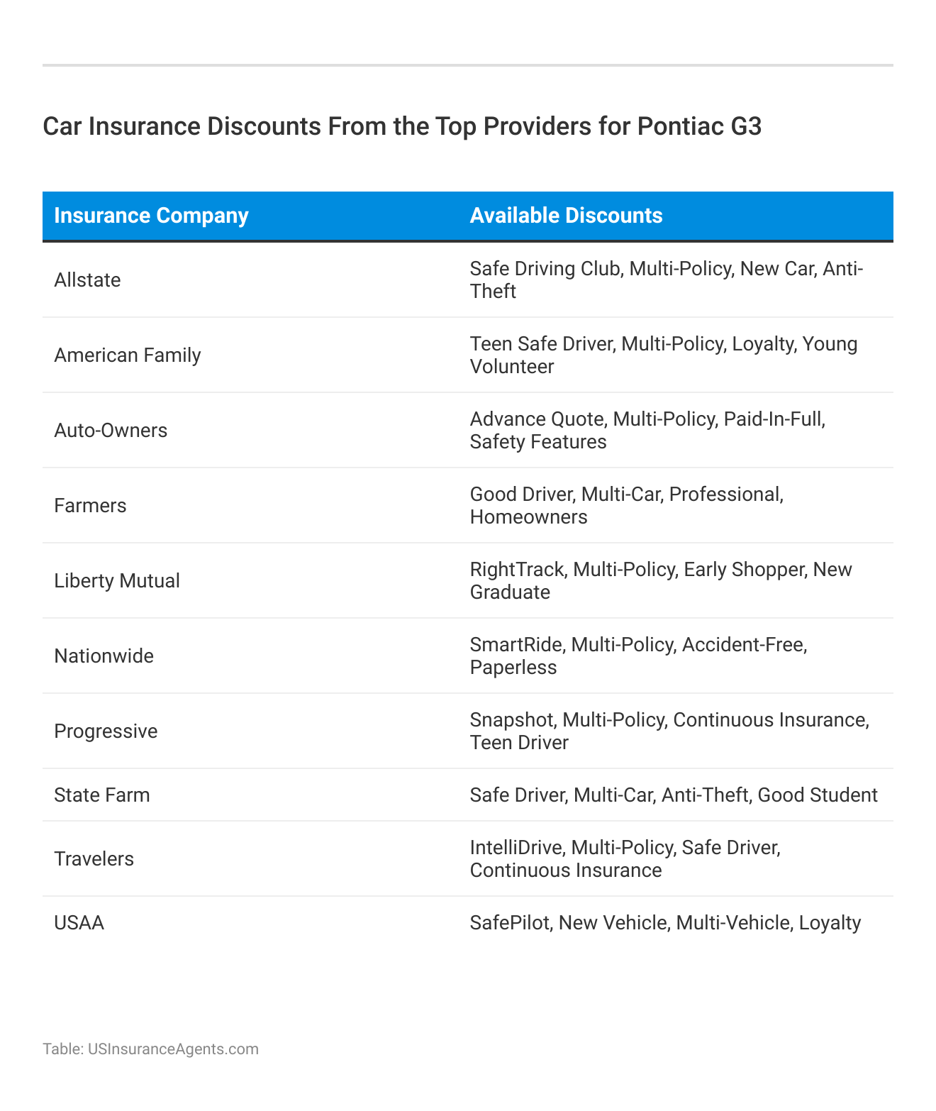 <h3>Car Insurance Discounts From the Top Providers for Pontiac G3</h3>