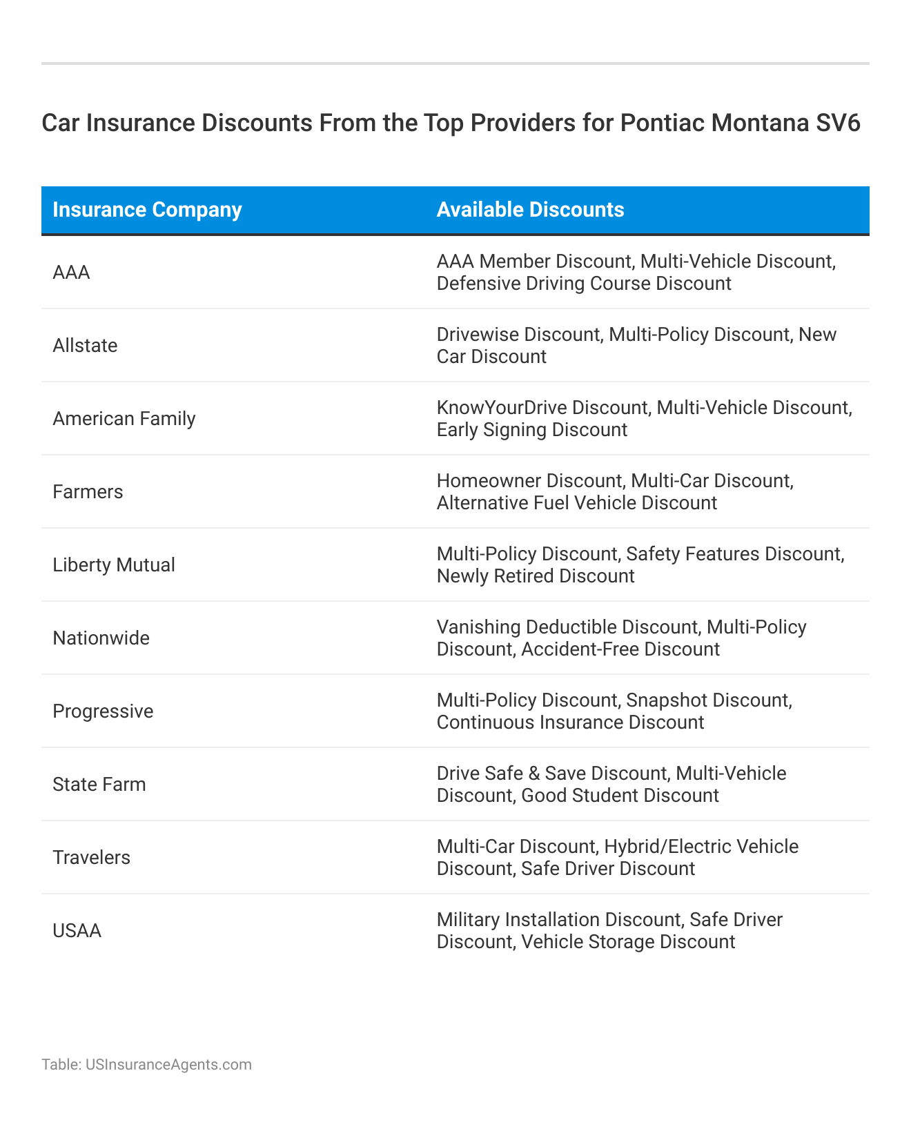 <h3>Car Insurance Discounts From the Top Providers for Pontiac Montana SV6</h3>