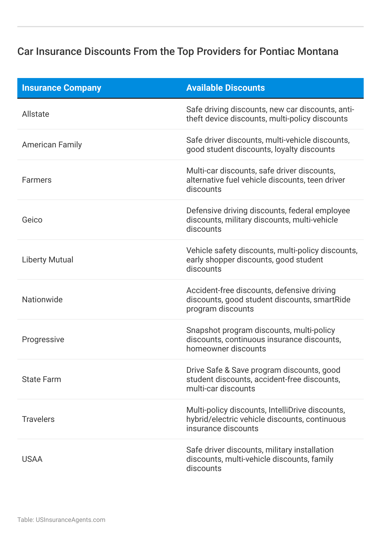 <h3>Car Insurance Discounts From the Top Providers for Pontiac Montana</h3>