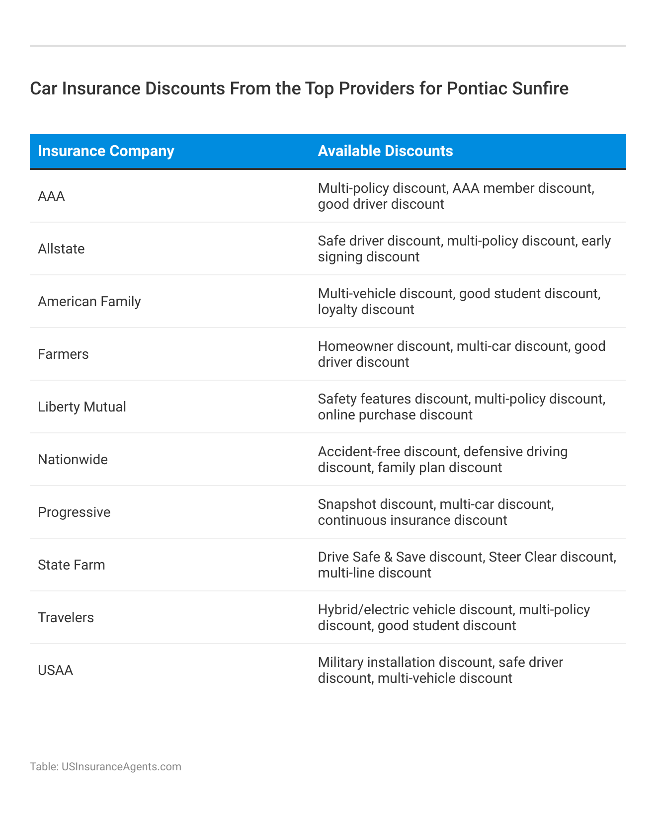 <h3>Car Insurance Discounts From the Top Providers for Pontiac Sunfire</h3>