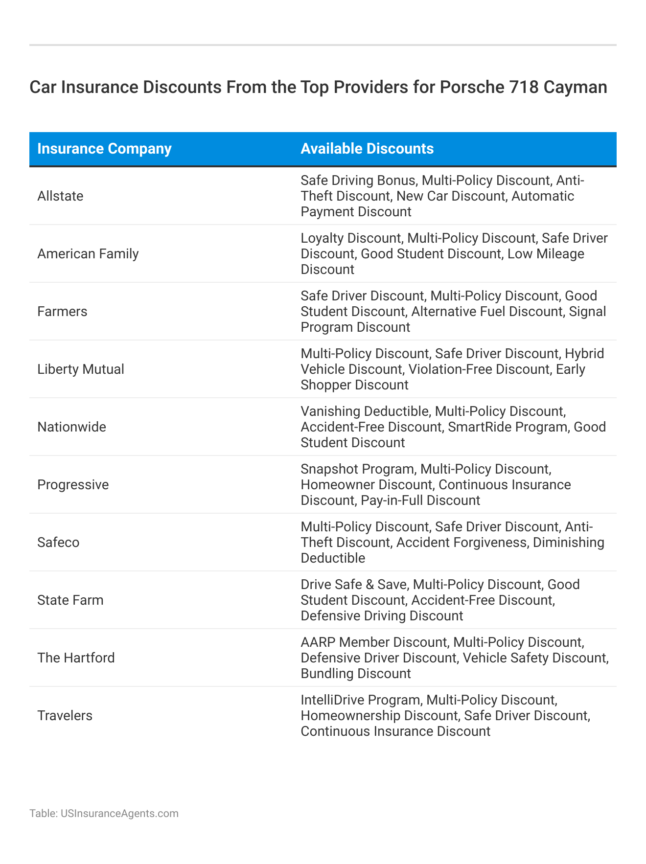 <h3>Car Insurance Discounts From the Top Providers for Porsche 718 Cayman</h3> 