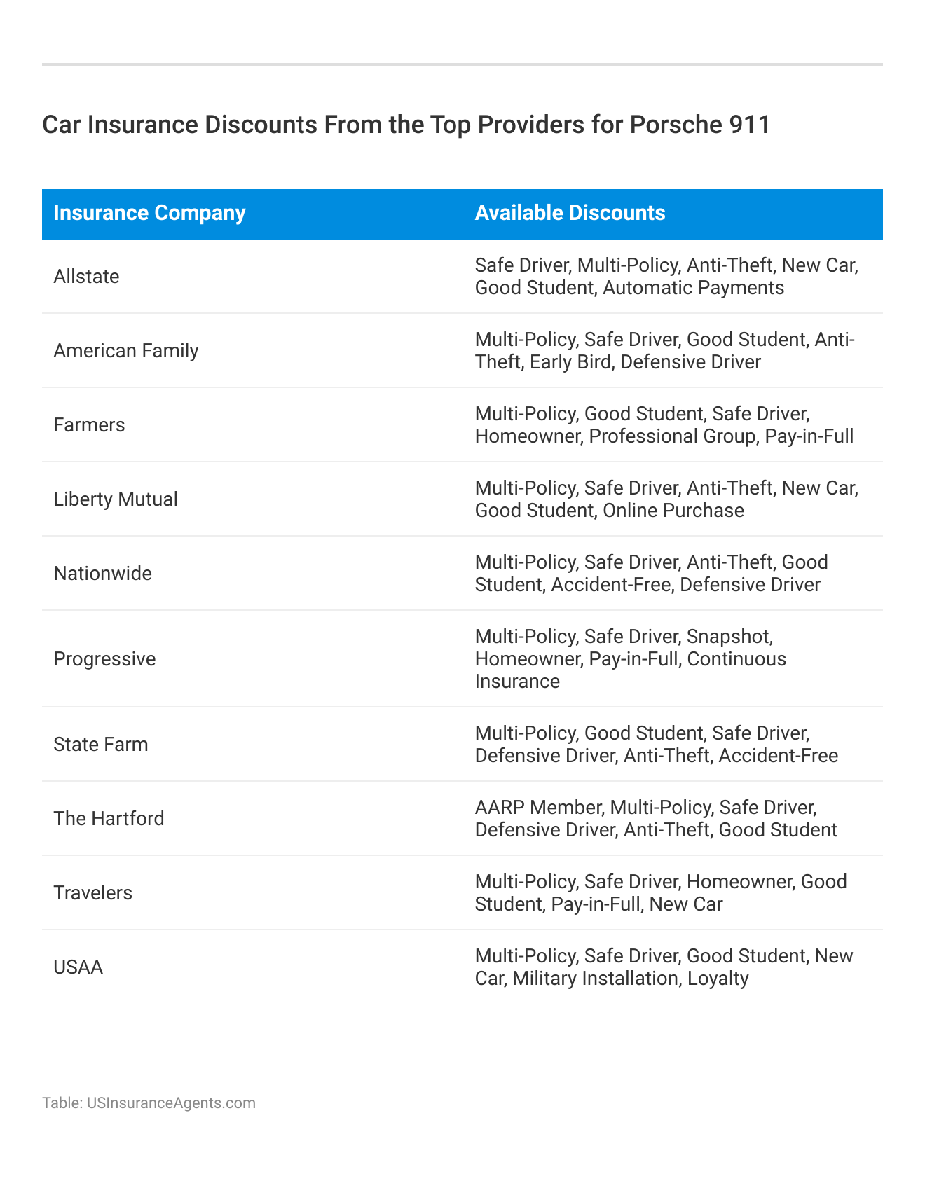 <h3>Car Insurance Discounts From the Top Providers for Porsche 911</h3>