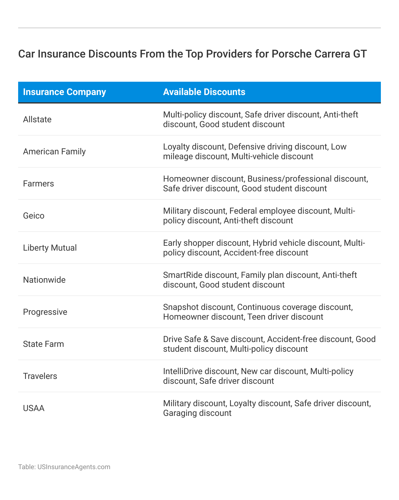<h3>Car Insurance Discounts From the Top Providers for Porsche Carrera GT</h3>