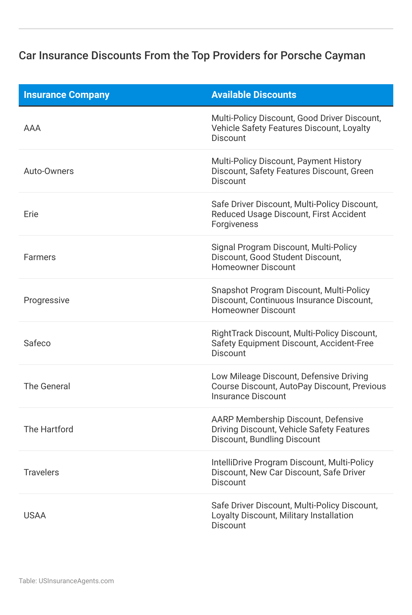 <h3>Car Insurance Discounts From the Top Providers for Porsche Cayman</h3>