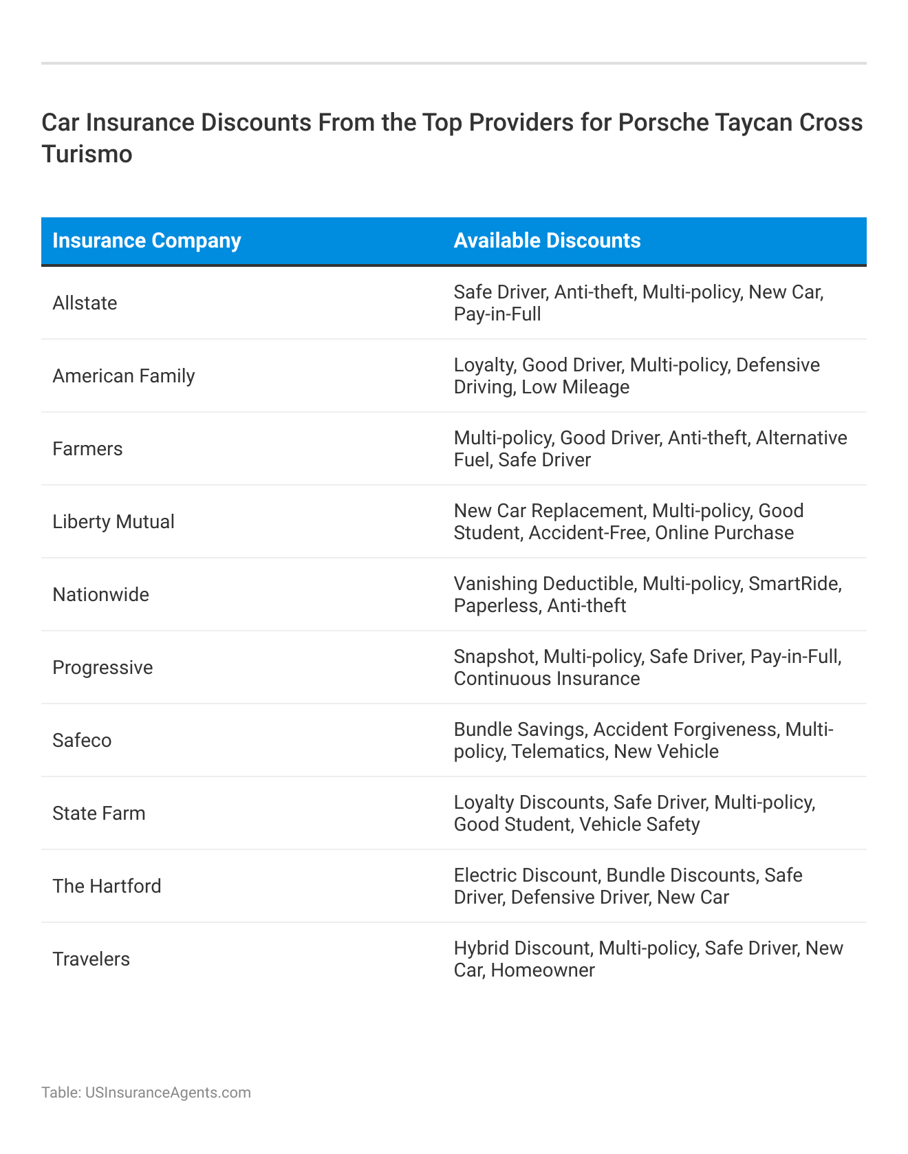 <h3>Car Insurance Discounts From the Top Providers for Porsche Taycan Cross Turismo</h3>