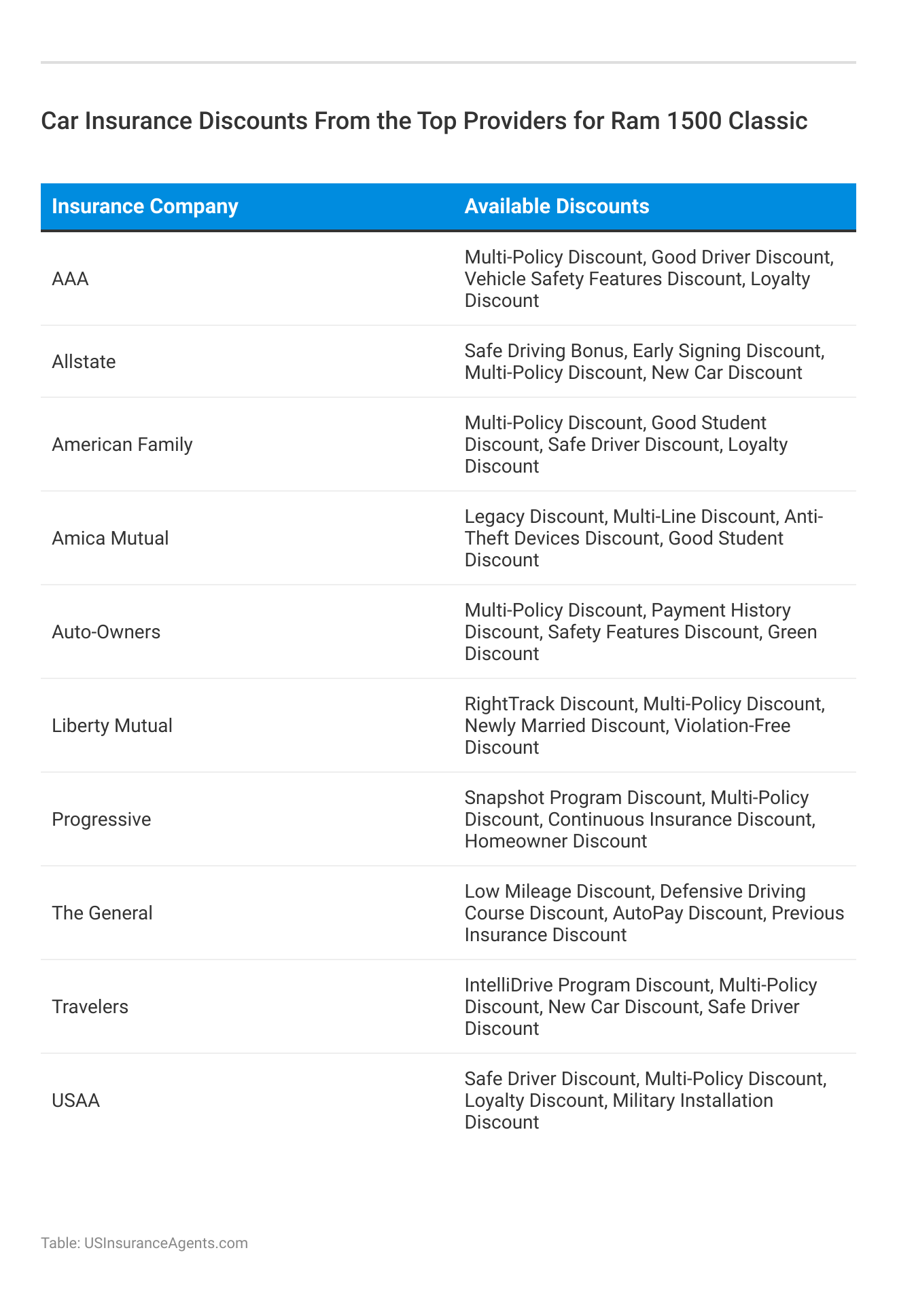 <h3>Car Insurance Discounts From the Top Providers for Ram 1500 Classic</h3>