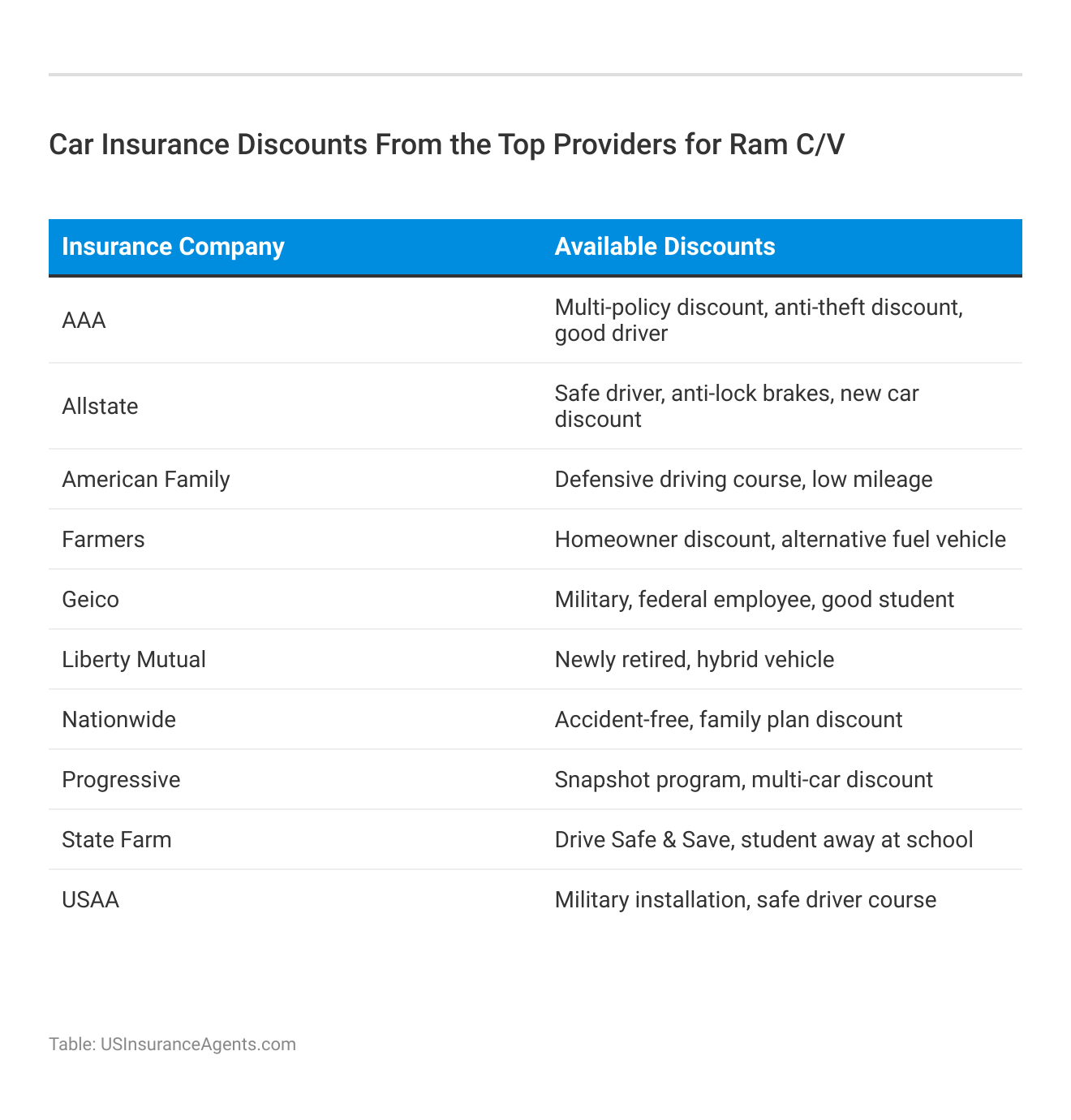 <h3>Car Insurance Discounts From the Top Providers for Ram C/V</h3>