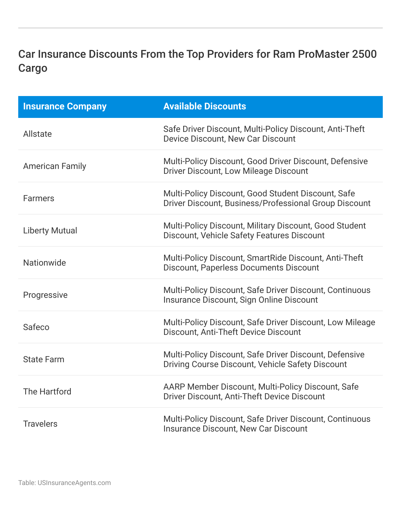 <h3>Car Insurance Discounts From the Top Providers for Ram ProMaster 2500 Cargo</h3>