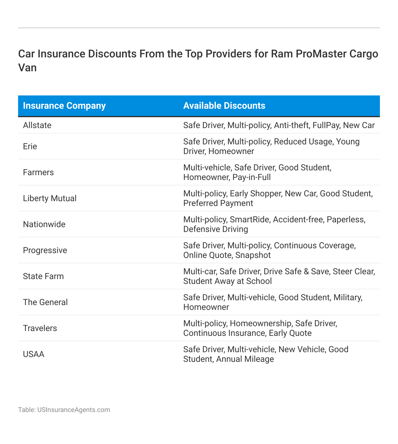 <h3>Car Insurance Discounts From the Top Providers for Ram ProMaster Cargo Van</h3>