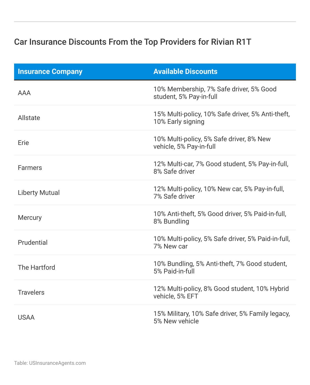 <h3>Car Insurance Discounts From the Top Providers for Rivian R1T</h3>