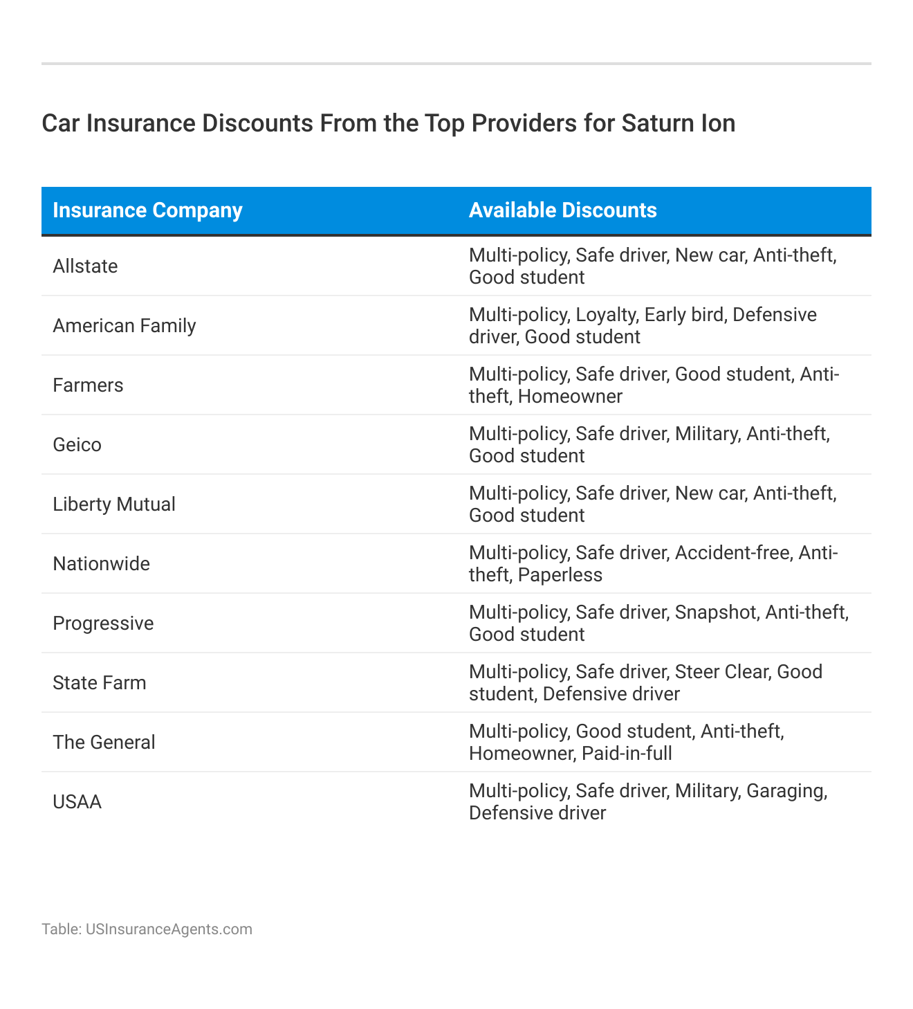 <h3>Car Insurance Discounts From the Top Providers for Saturn Ion</h3>