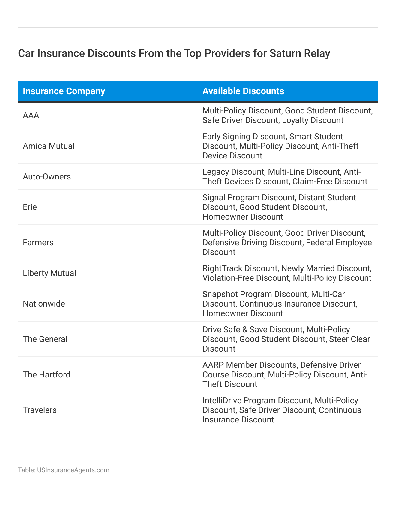 <h3>Car Insurance Discounts From the Top Providers for Saturn Relay</h3>