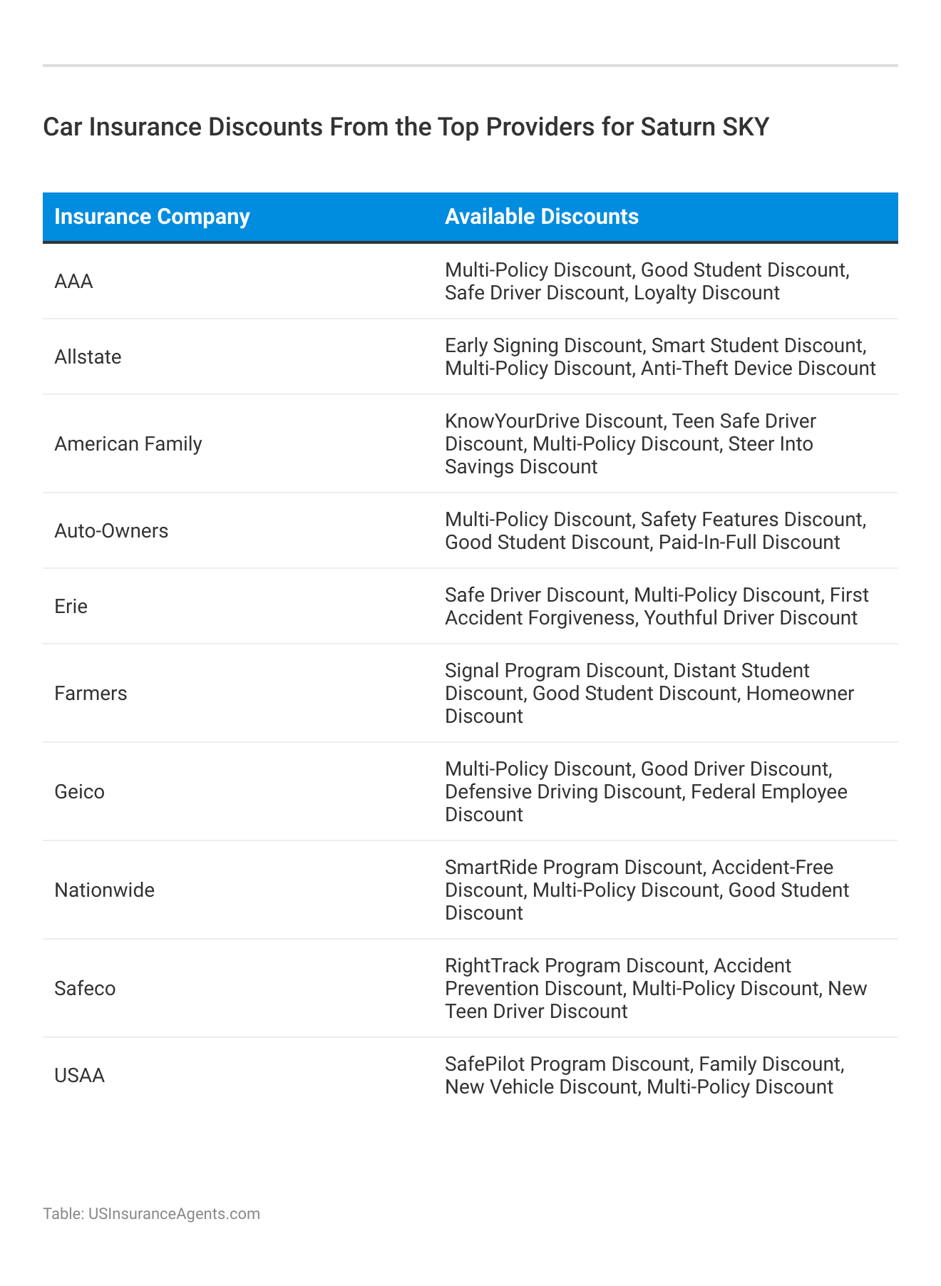 <h3>Car Insurance Discounts From the Top Providers for Saturn SKY</h3>
