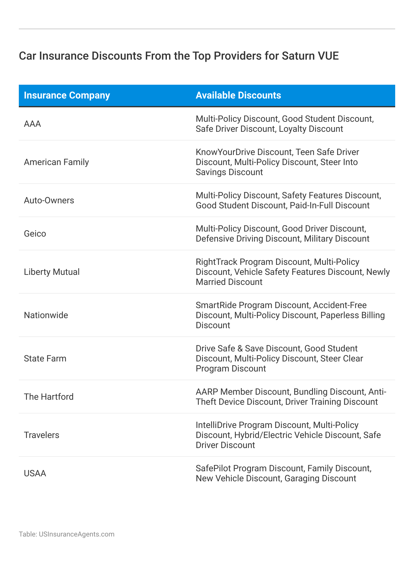 <h3>Car Insurance Discounts From the Top Providers for Saturn VUE</h3>