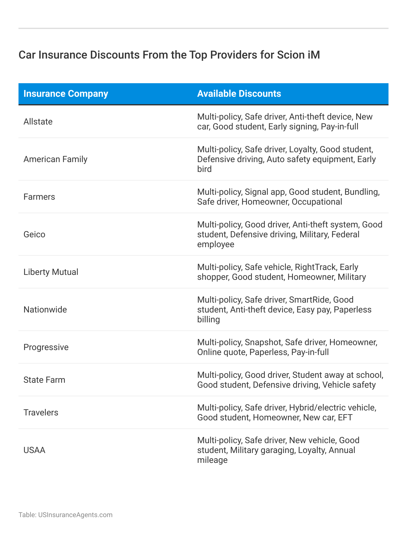 <h3>Car Insurance Discounts From the Top Providers for Scion iM</h3>