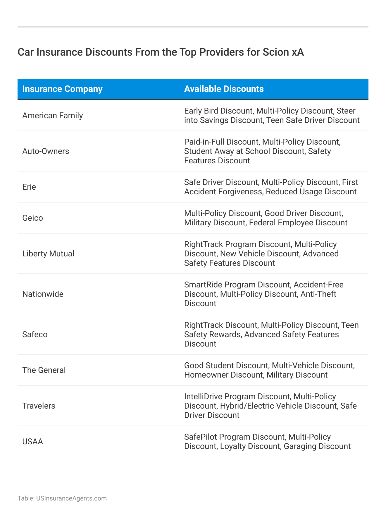 <h3>Car Insurance Discounts From the Top Providers for Scion xA</h3>