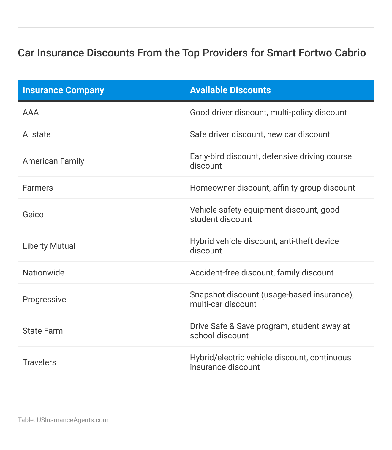 <h3>Car Insurance Discounts From the Top Providers for Smart Fortwo Cabrio</h3>