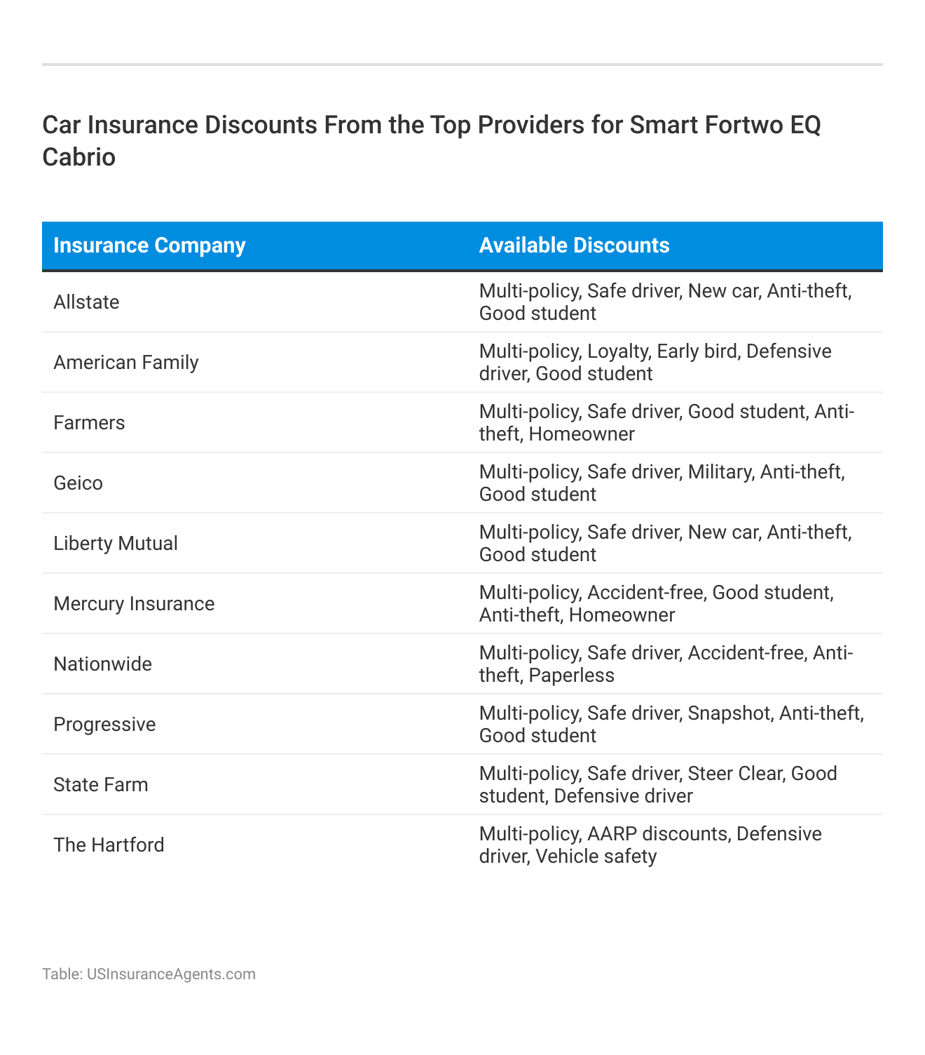 <h3>Car Insurance Discounts From the Top Providers for Smart Fortwo EQ Cabrio</h3>