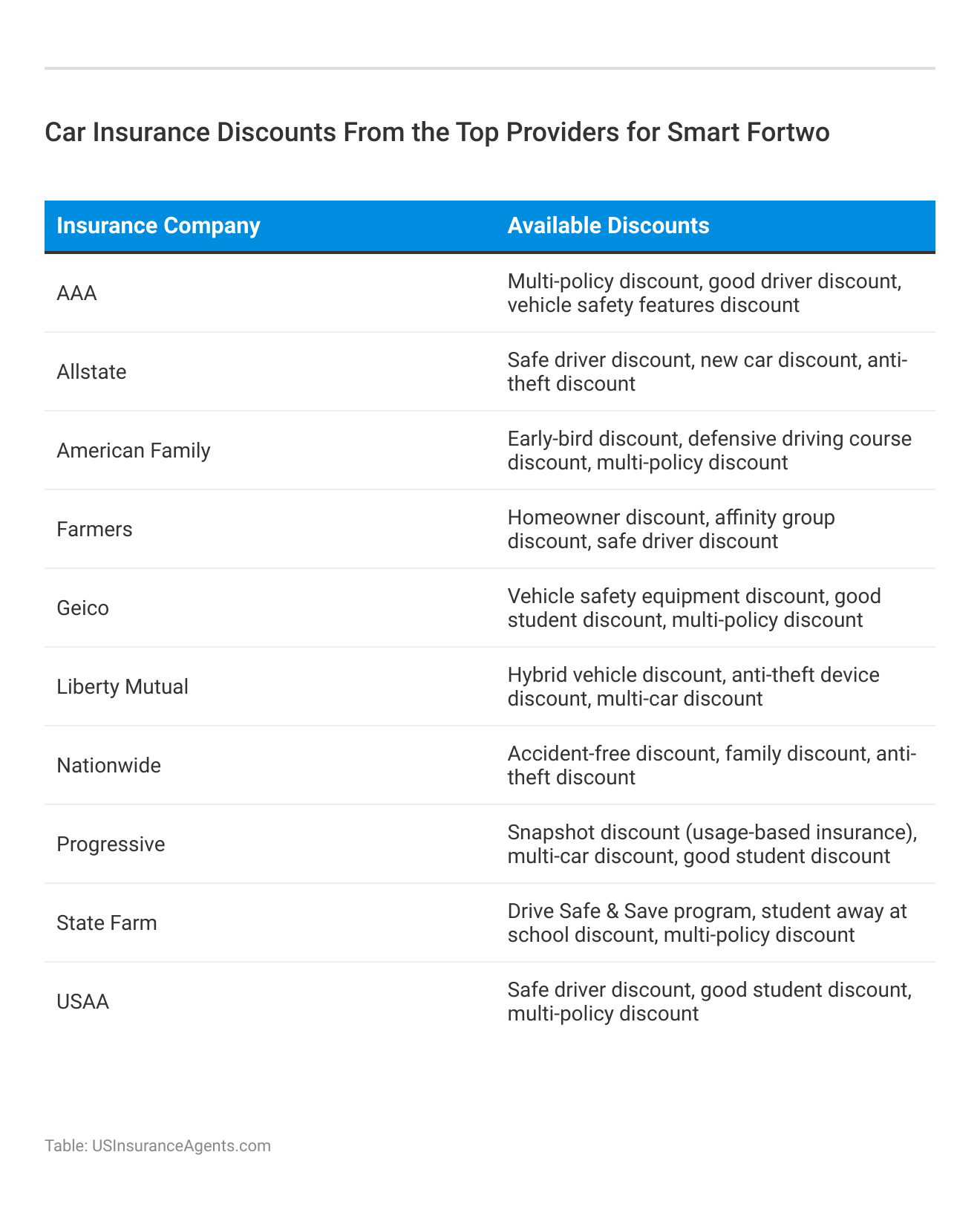 <h3>Car Insurance Discounts From the Top Providers for Smart Fortwo</h3>