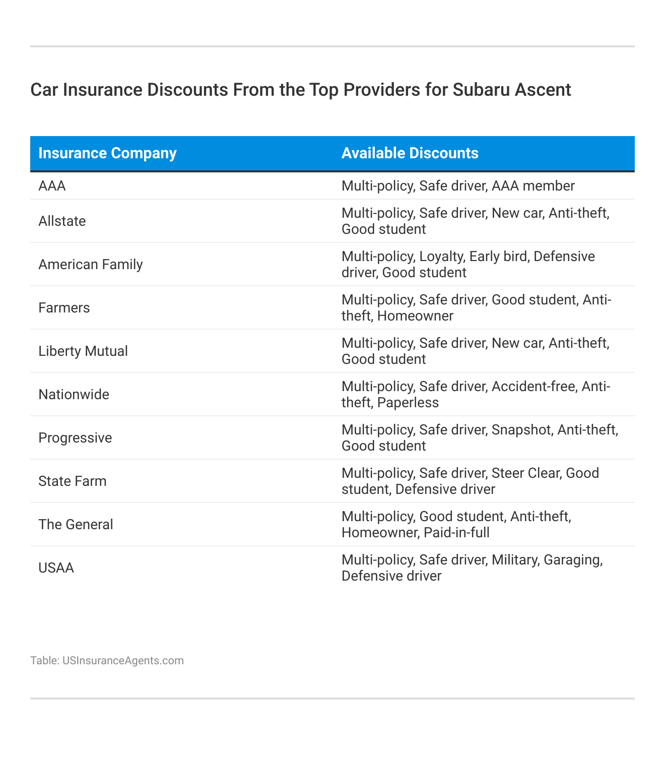 <h3>Car Insurance Discounts From the Top Providers for Subaru Ascent</h3>