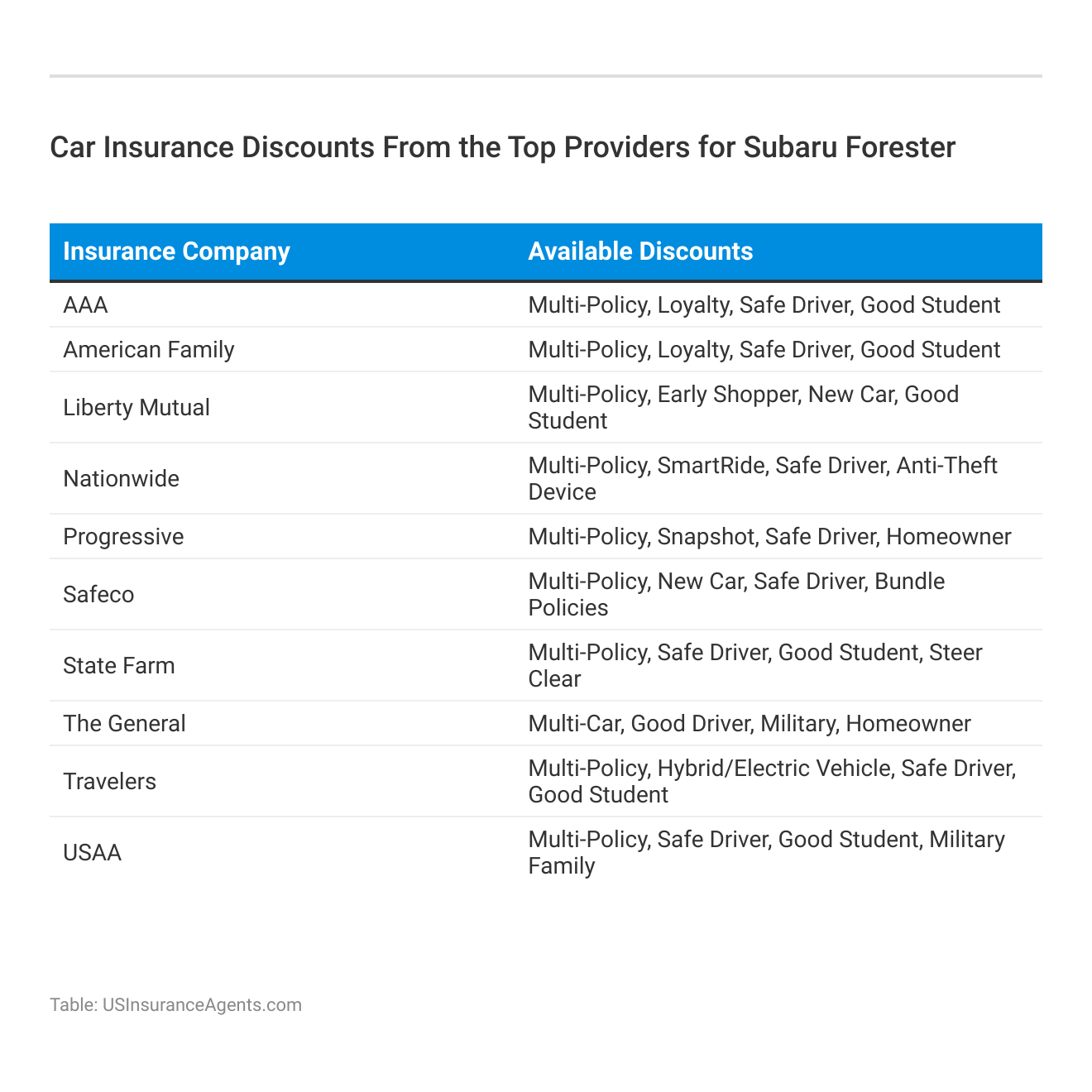 <h3>Car Insurance Discounts From the Top Providers for Subaru Forester</h3>