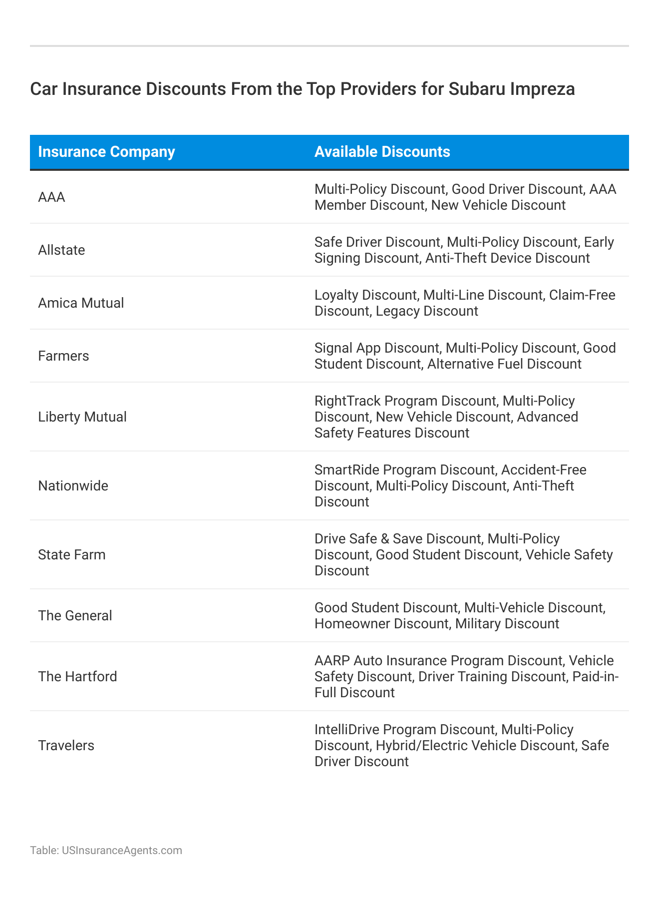 <h3>Car Insurance Discounts From the Top Providers for Subaru Impreza</h3>