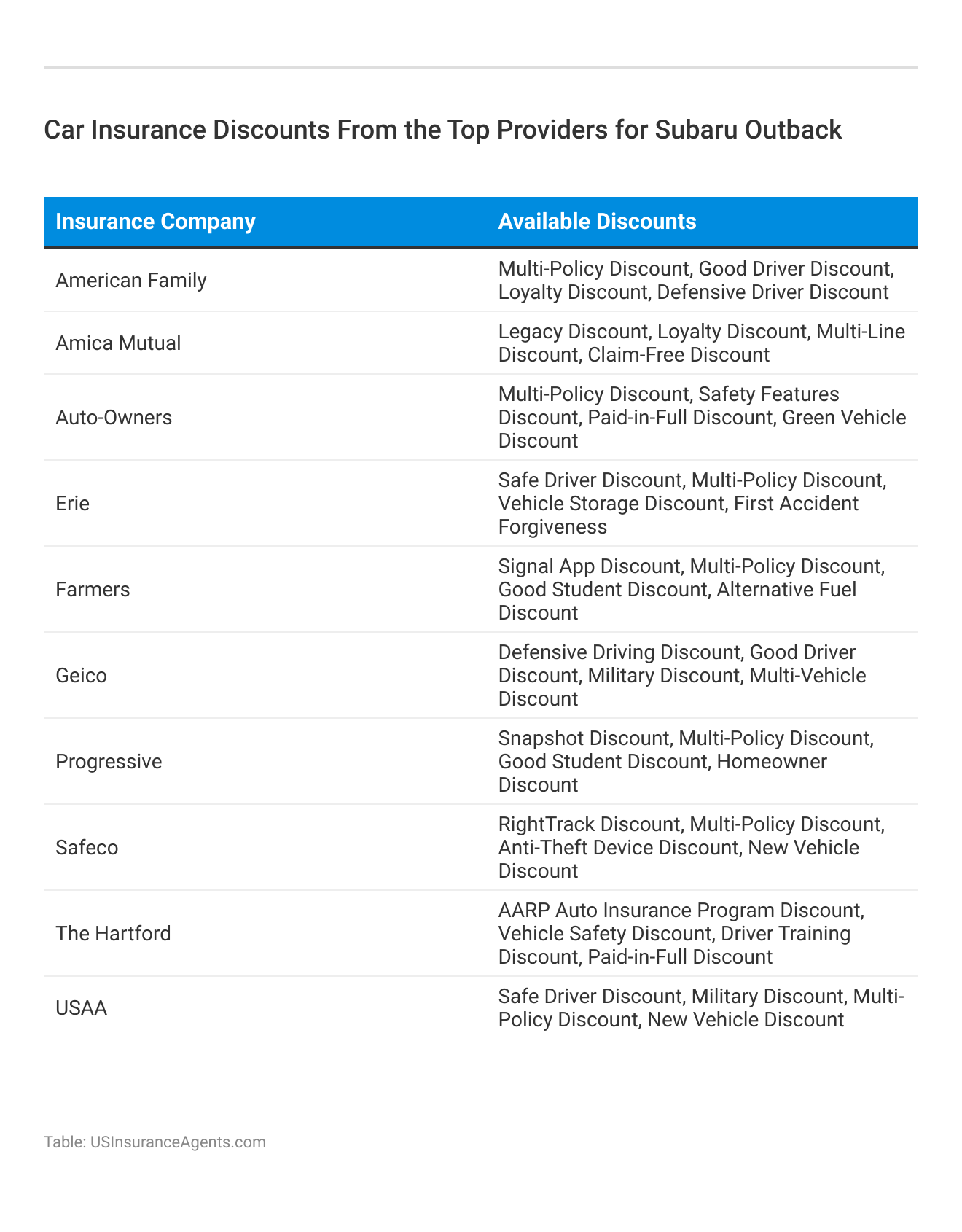 <h3>Car Insurance Discounts From the Top Providers for Subaru Outback</h3>