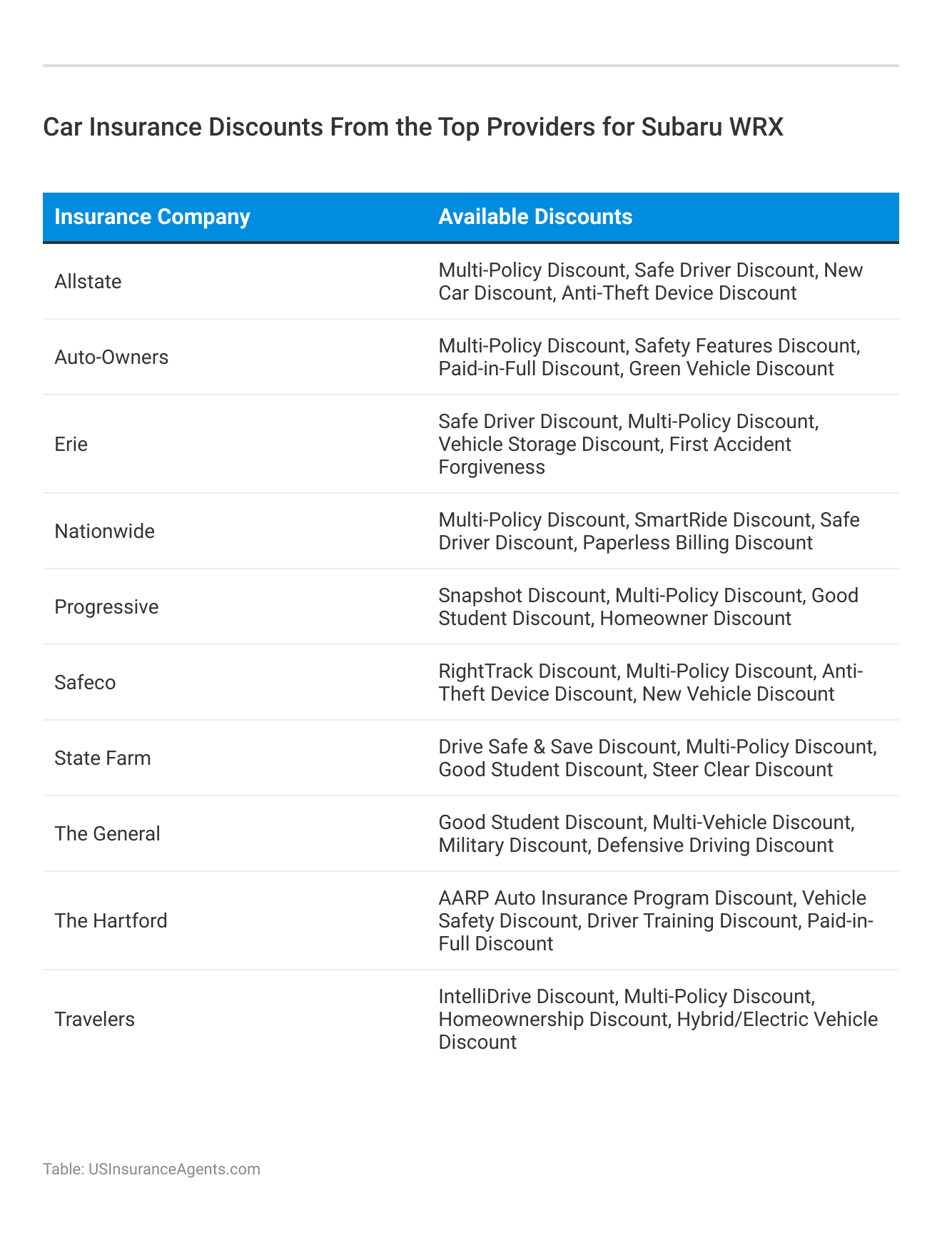 <h3>Car Insurance Discounts From the Top Providers for Subaru WRX</h3>