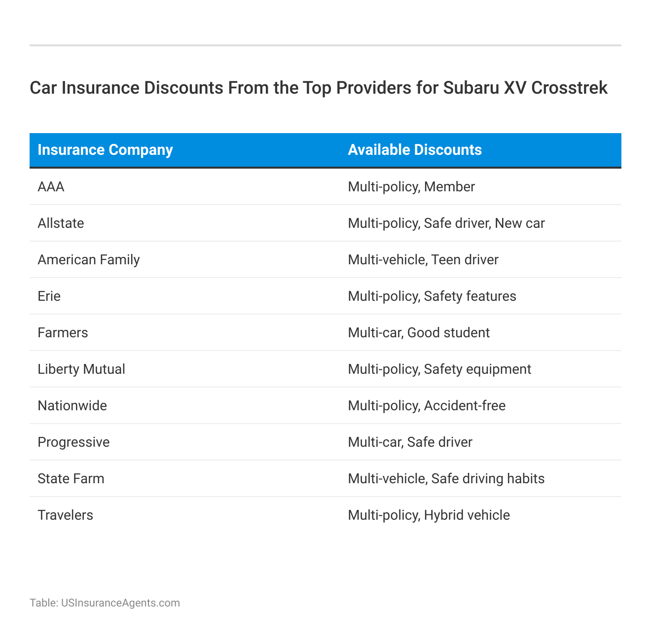 <h3>Car Insurance Discounts From the Top Providers for Subaru XV Crosstrek</h3> 