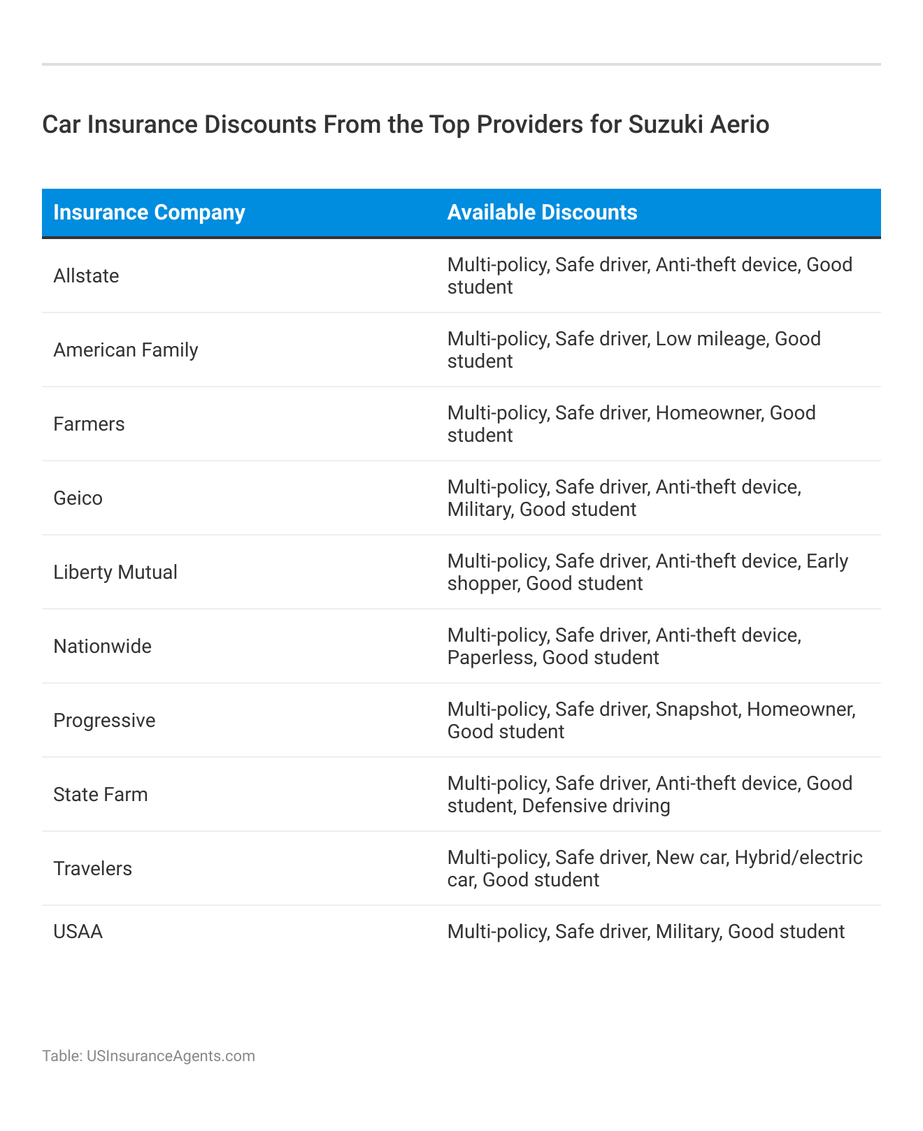 <h3>Car Insurance Discounts From the Top Providers for Suzuki Aerio</h3>