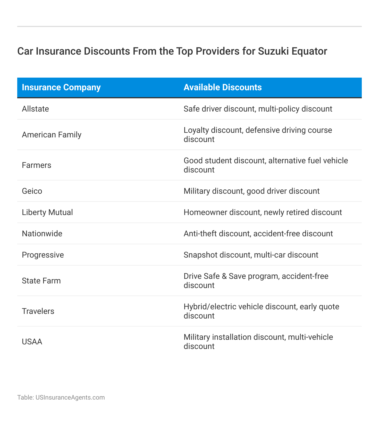 <h3>Car Insurance Discounts From the Top Providers for Suzuki Equator</h3>