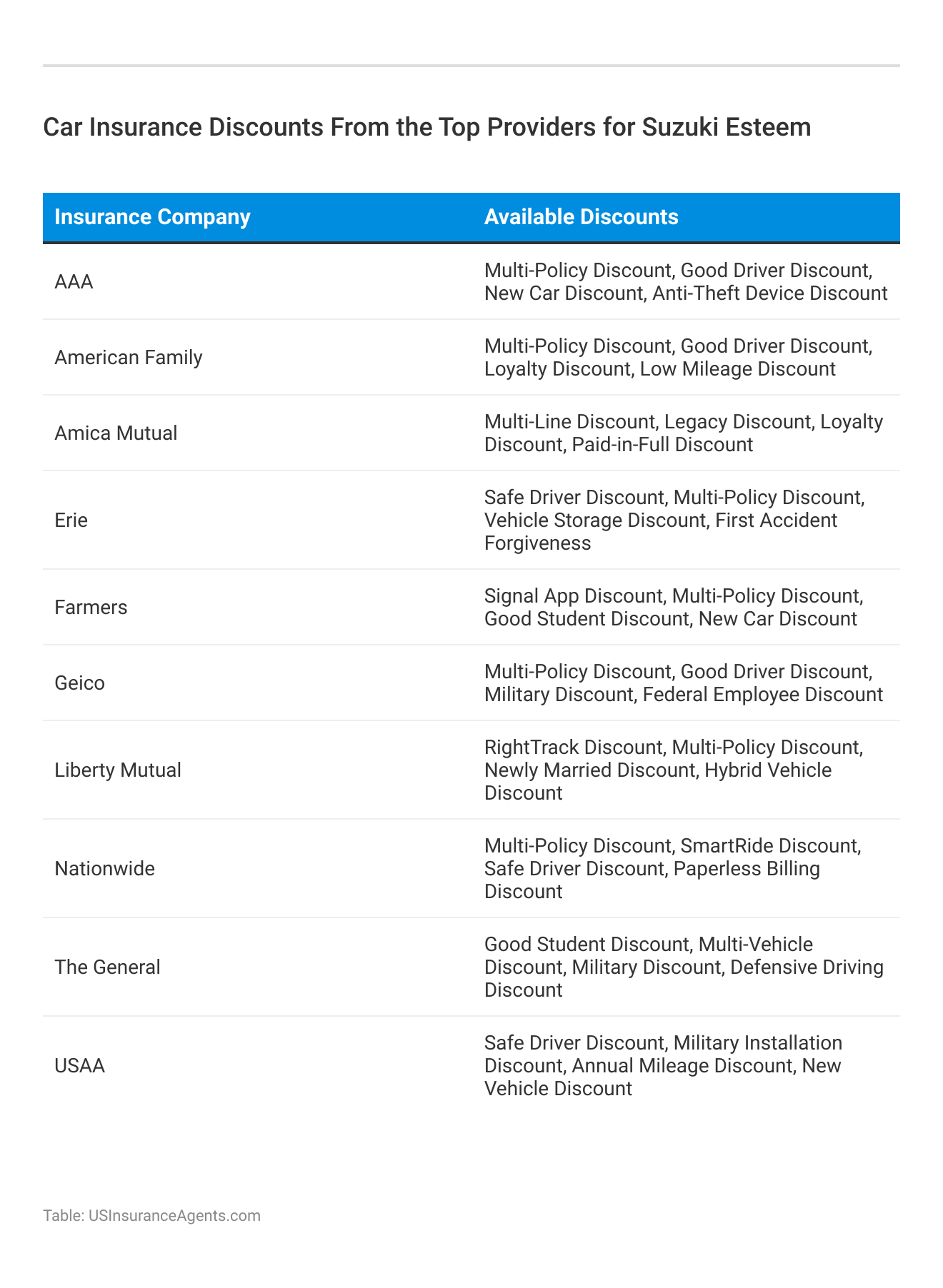 <h3>Car Insurance Discounts From the Top Providers for Suzuki Esteem</h3>