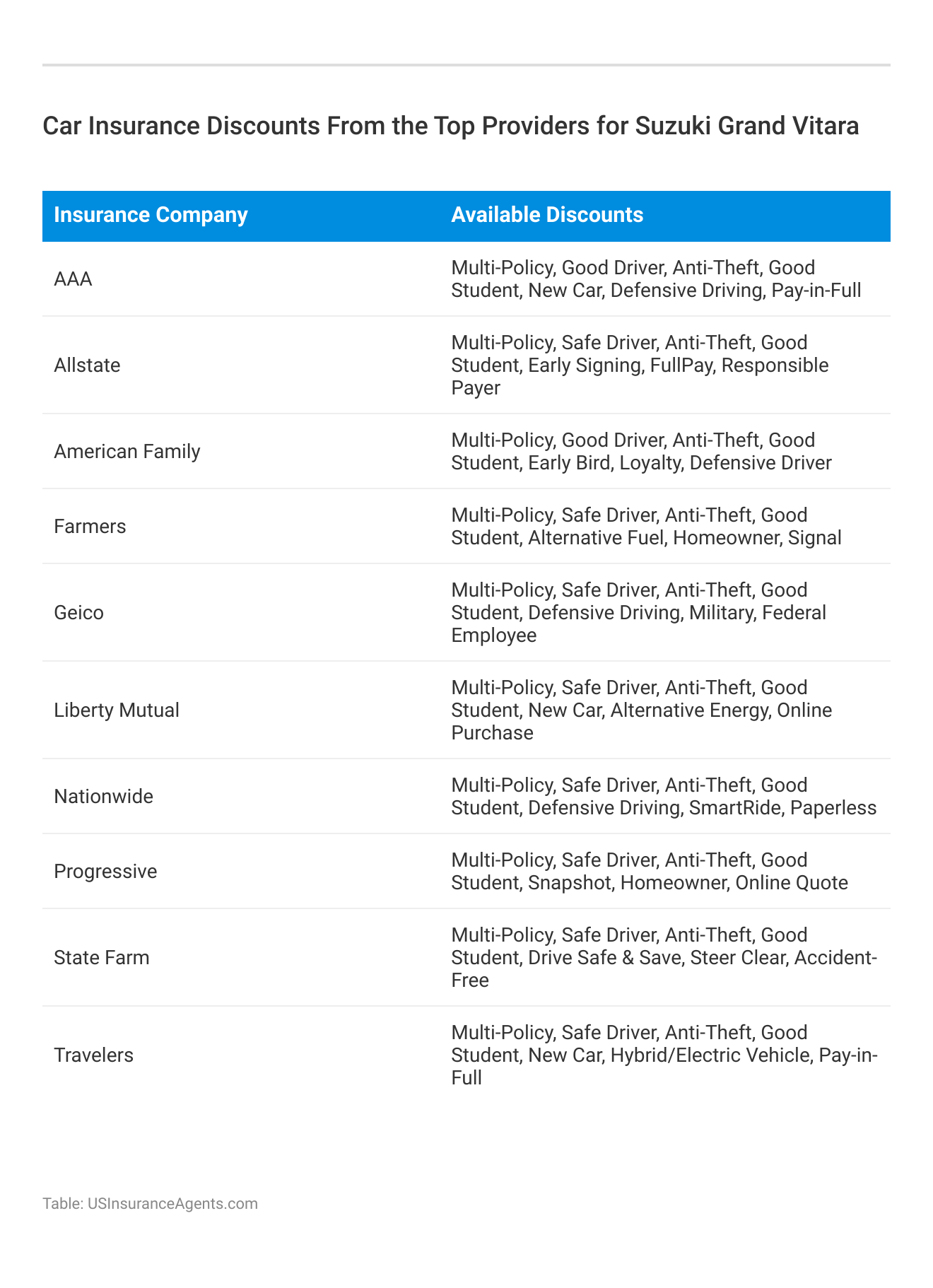 <h3>Car Insurance Discounts From the Top Providers for Suzuki Grand Vitara</h3>