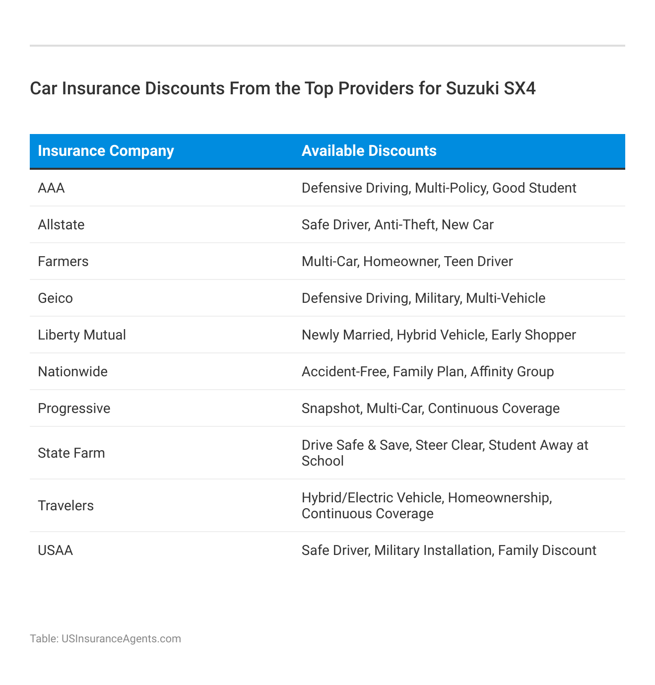 <h3>Car Insurance Discounts From the Top Providers for Suzuki SX4</h3>