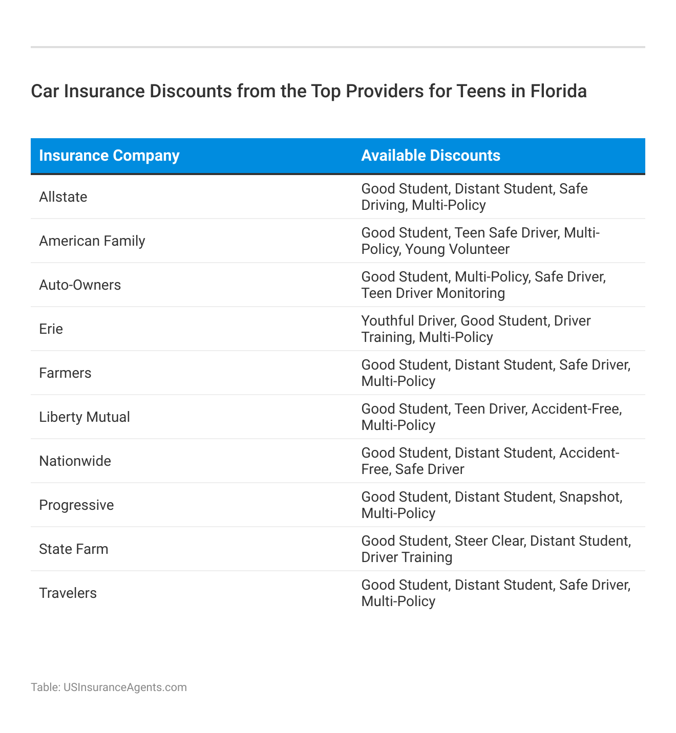 <h3>Car Insurance Discounts from the Top Providers for Teens in Florida</h3> 