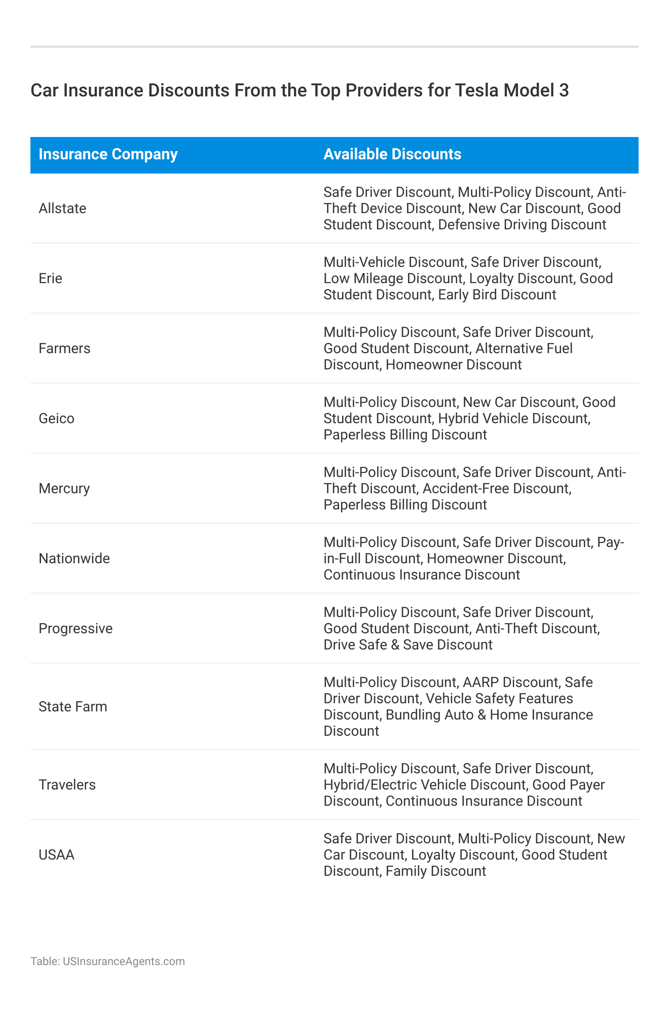 <h3>Car Insurance Discounts From the Top Providers for Tesla Model 3</h3> 