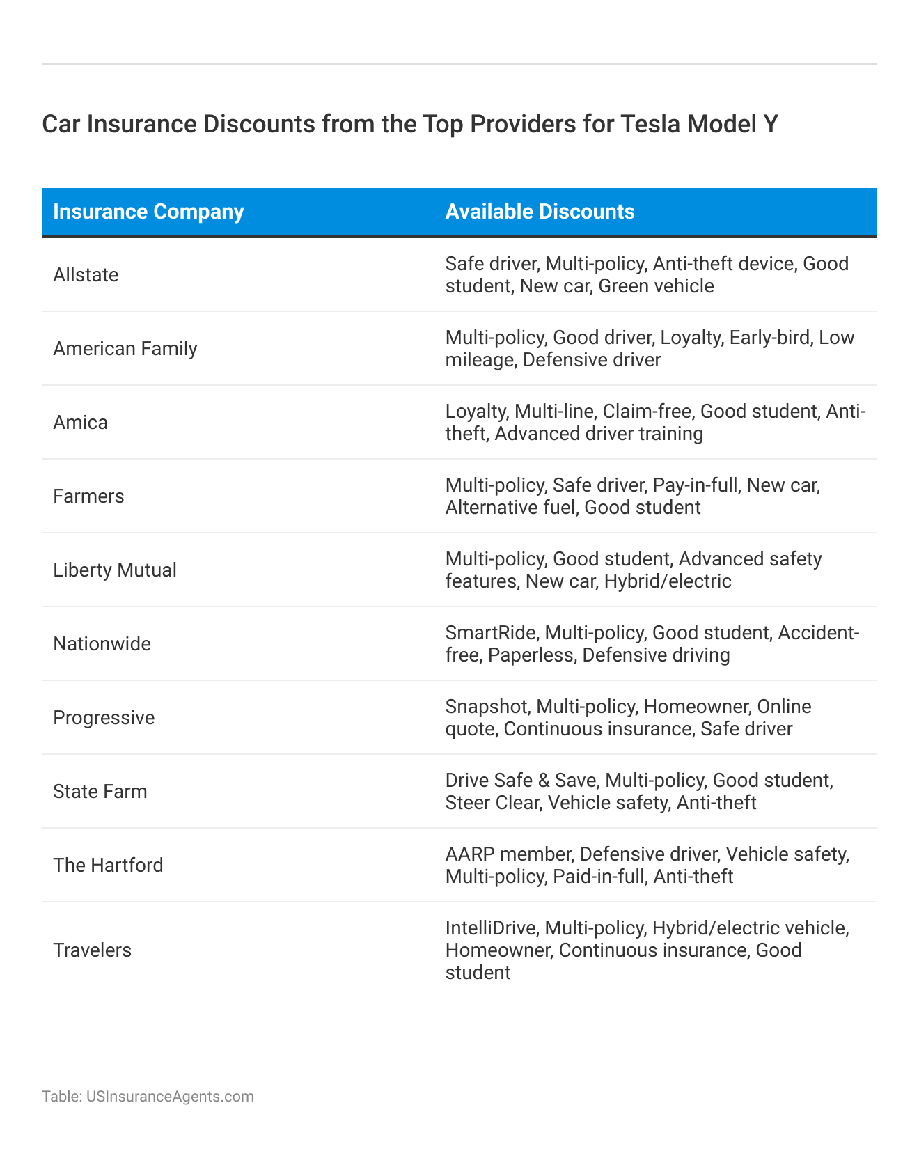 <h3>Car Insurance Discounts from the Top Providers for Tesla Model Y</h3>