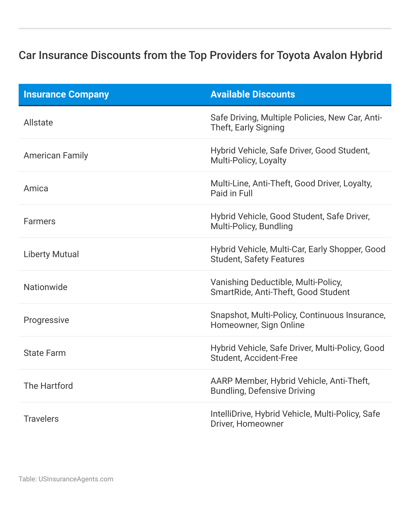 <h3>Car Insurance Discounts from the Top Providers for Toyota Avalon Hybrid</h3>