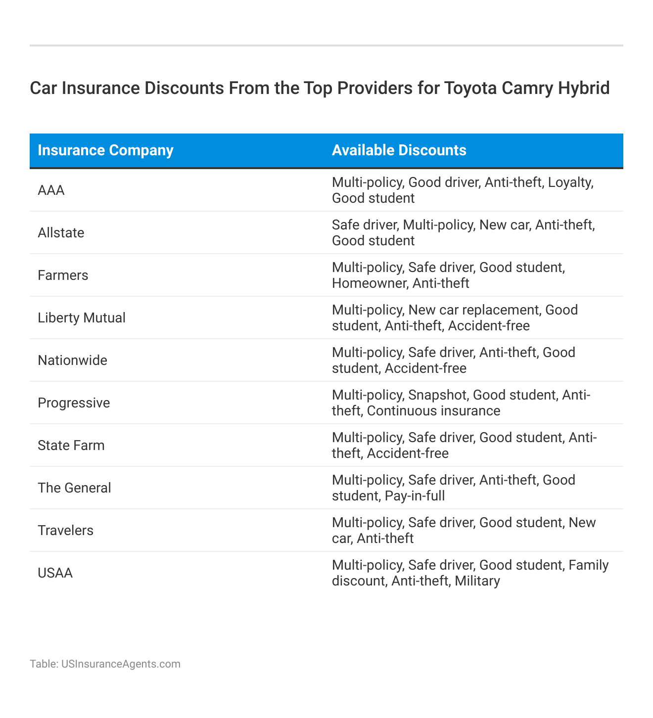 <h3>Car Insurance Discounts From the Top Providers for Toyota Camry Hybrid</h3>