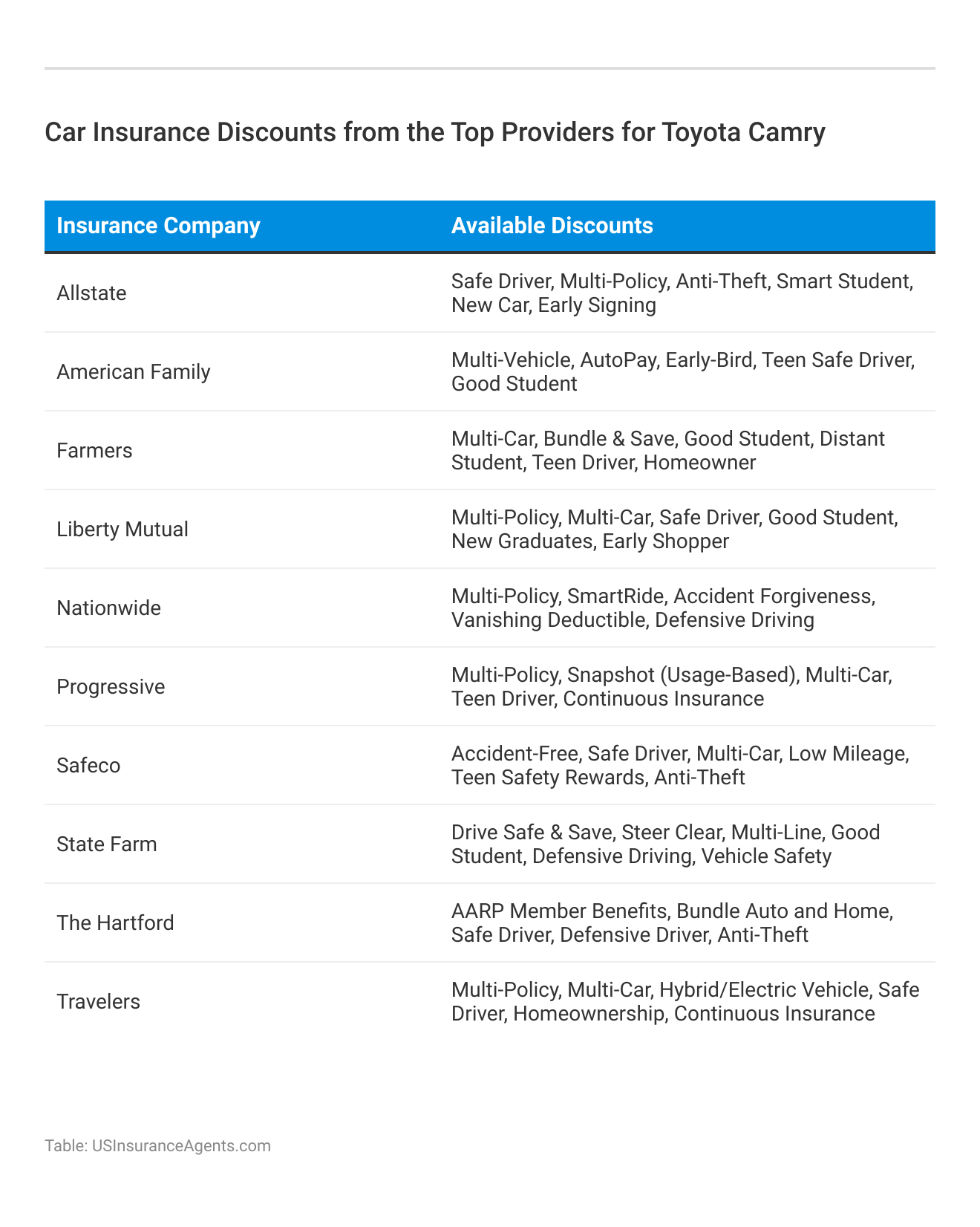 <h3>Car Insurance Discounts from the Top Providers for Toyota Camry</h3>