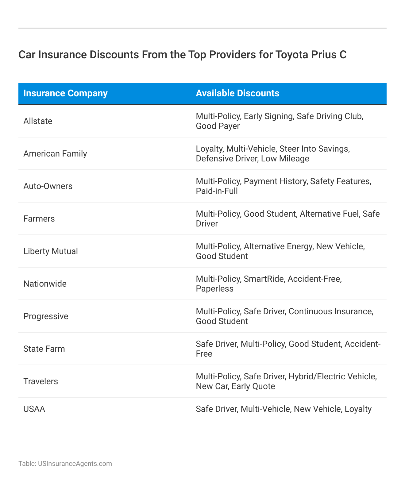 <h3>Car Insurance Discounts From the Top Providers for Toyota Prius C</h3>