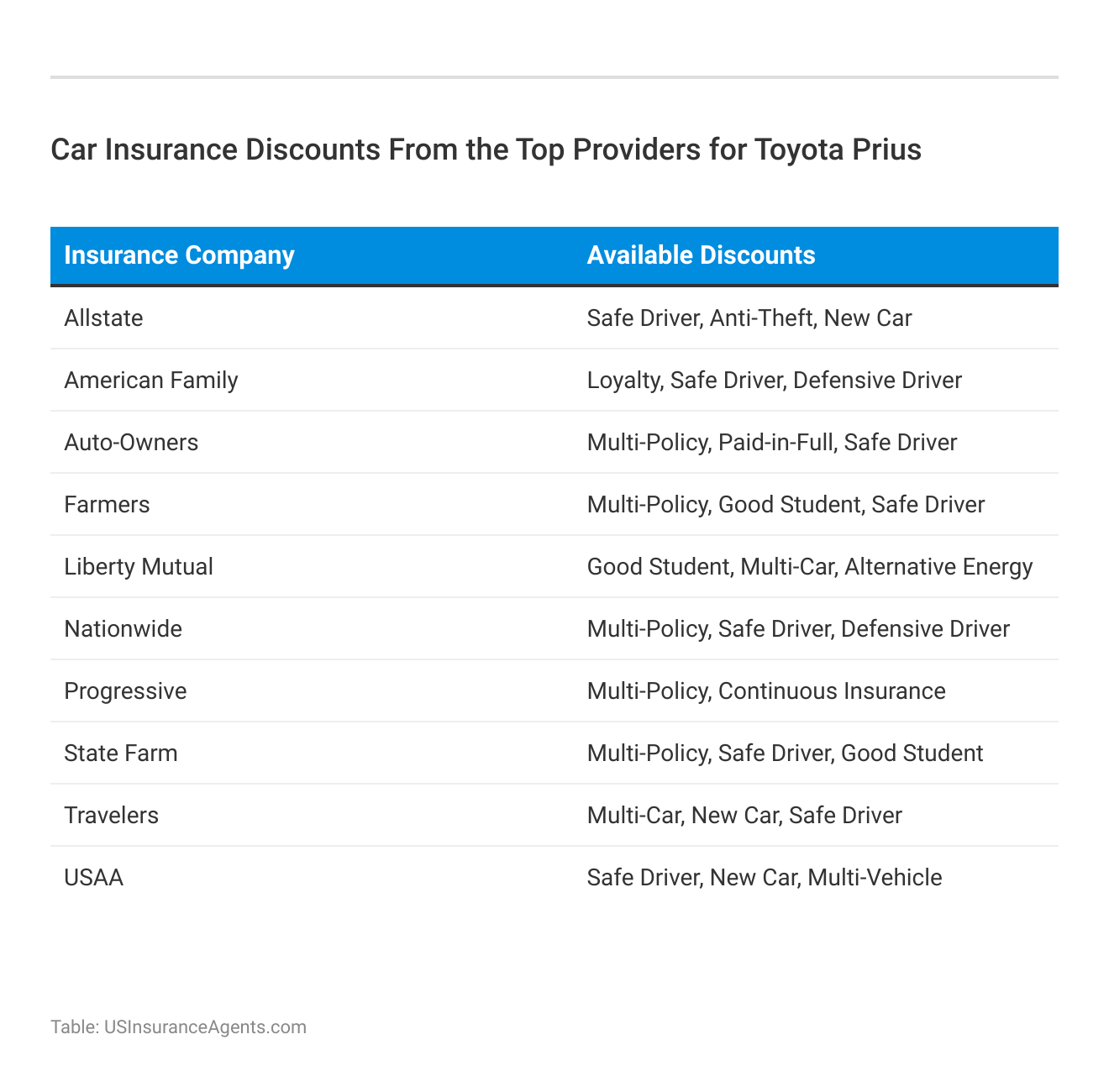 <h3>Car Insurance Discounts From the Top Providers for Toyota Prius</h3>