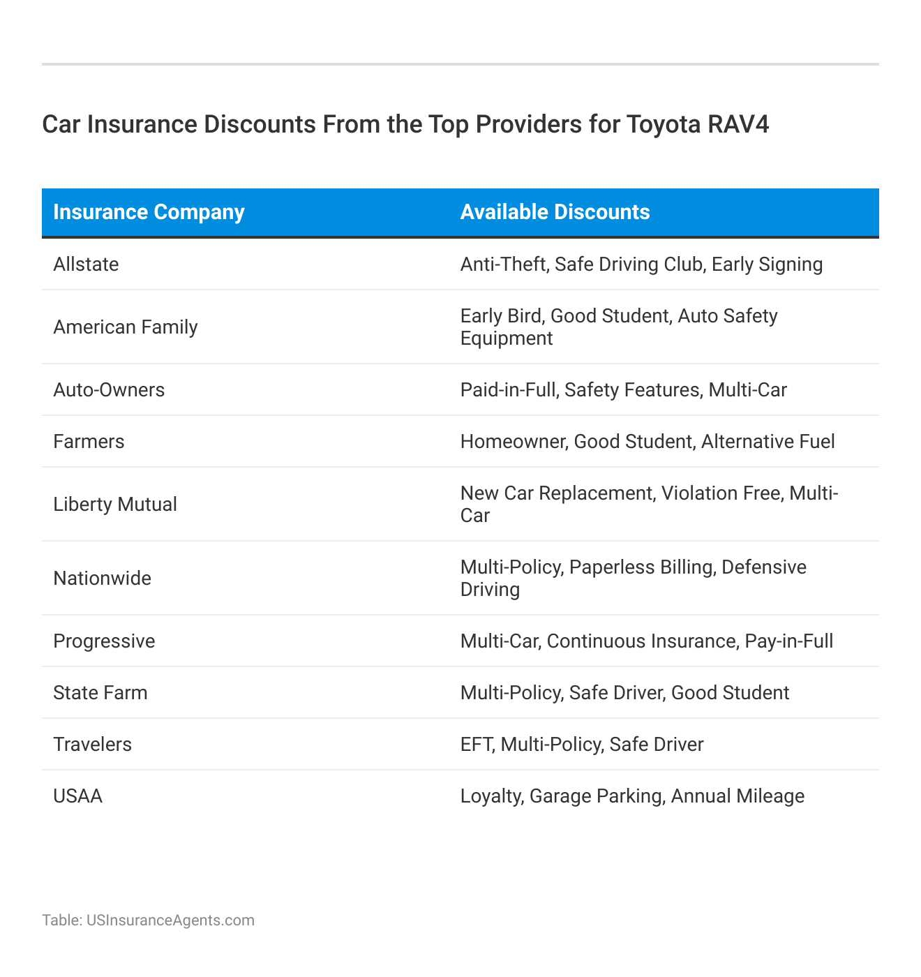 <h3>Car Insurance Discounts From the Top Providers for Toyota RAV4</h3>
